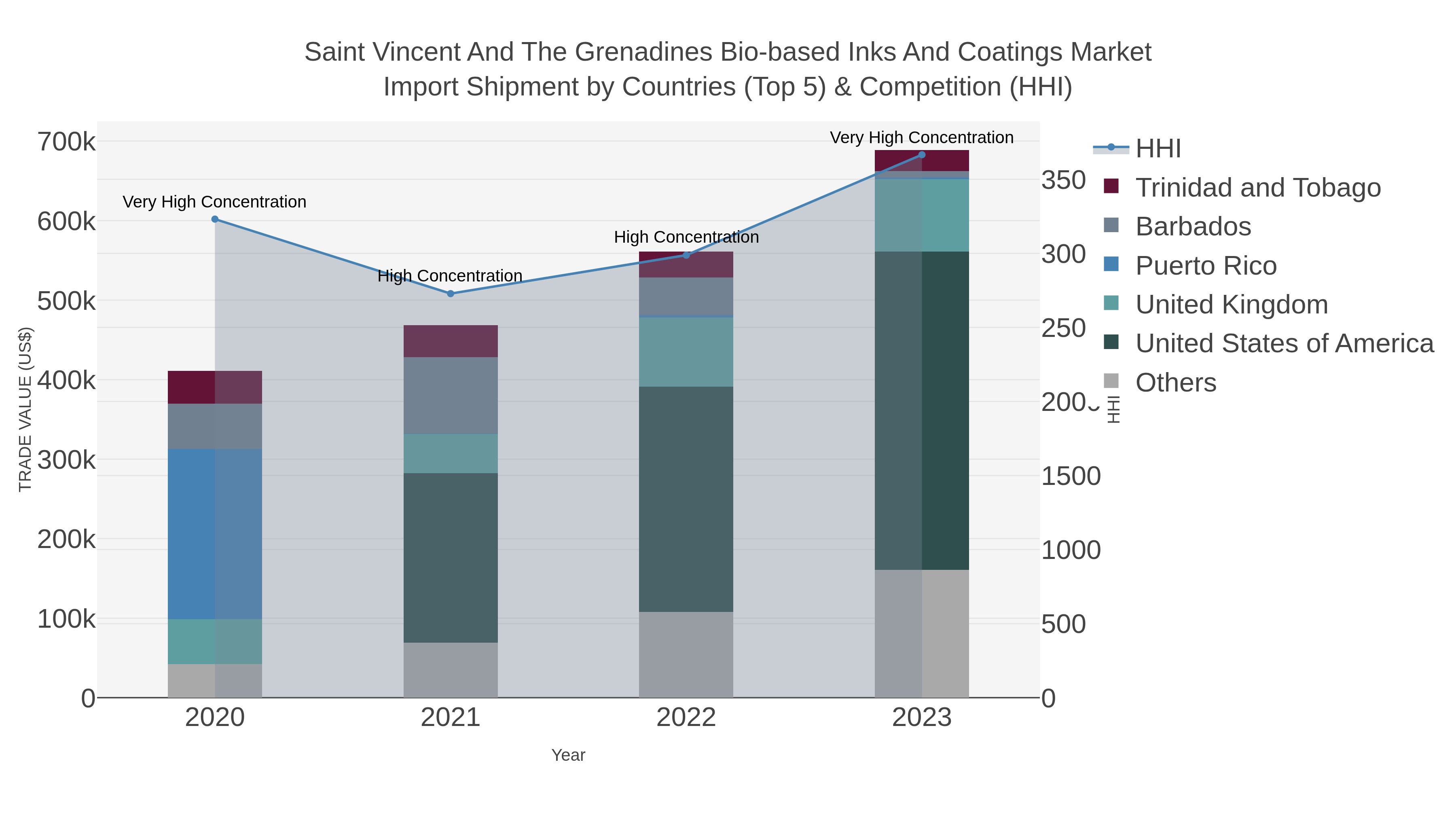 Saint Vincent And The Grenadines Bio-based Inks And Coatings Market Import Shipment by Countries (Top 5) & Competition (HHI)