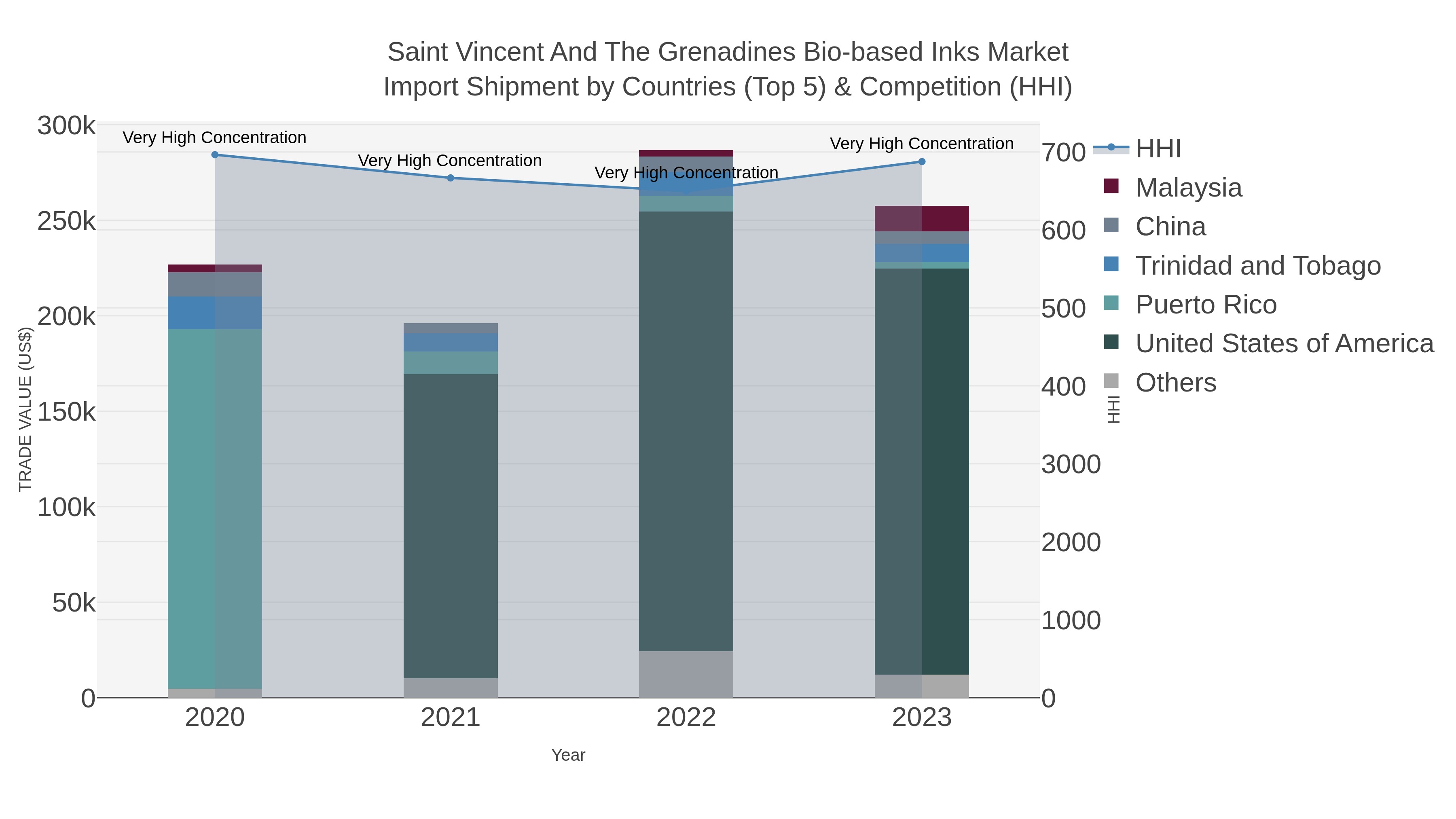 Saint Vincent And The Grenadines Bio-based Inks Market Import Shipment by Countries (Top 5) & Competition (HHI)