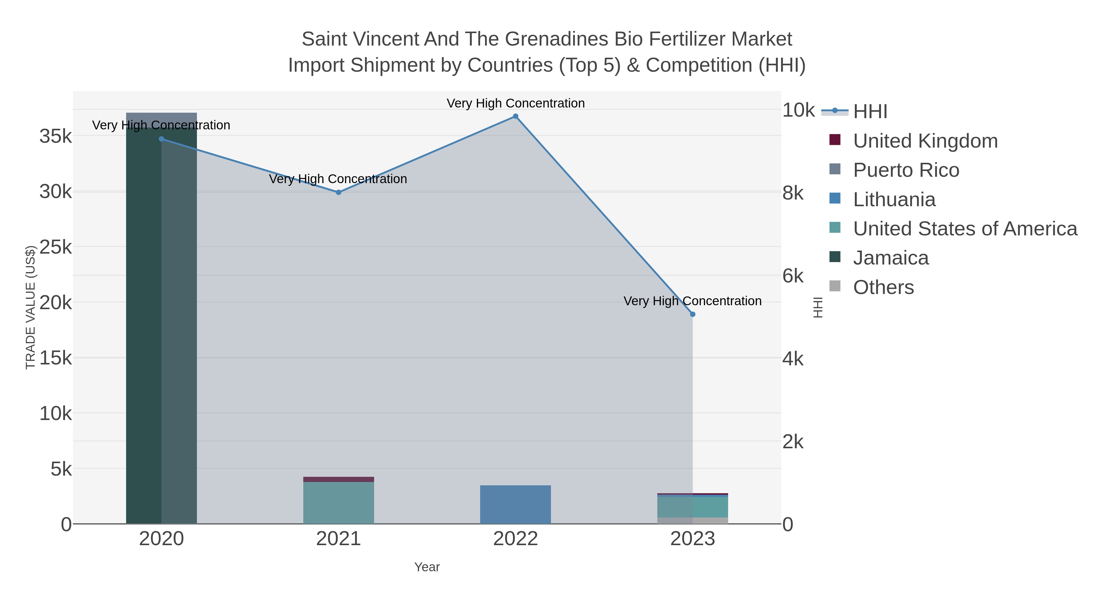 Saint Vincent And The Grenadines Bio Fertilizer Market Import Shipment by Countries (Top 5) & Competition (HHI)