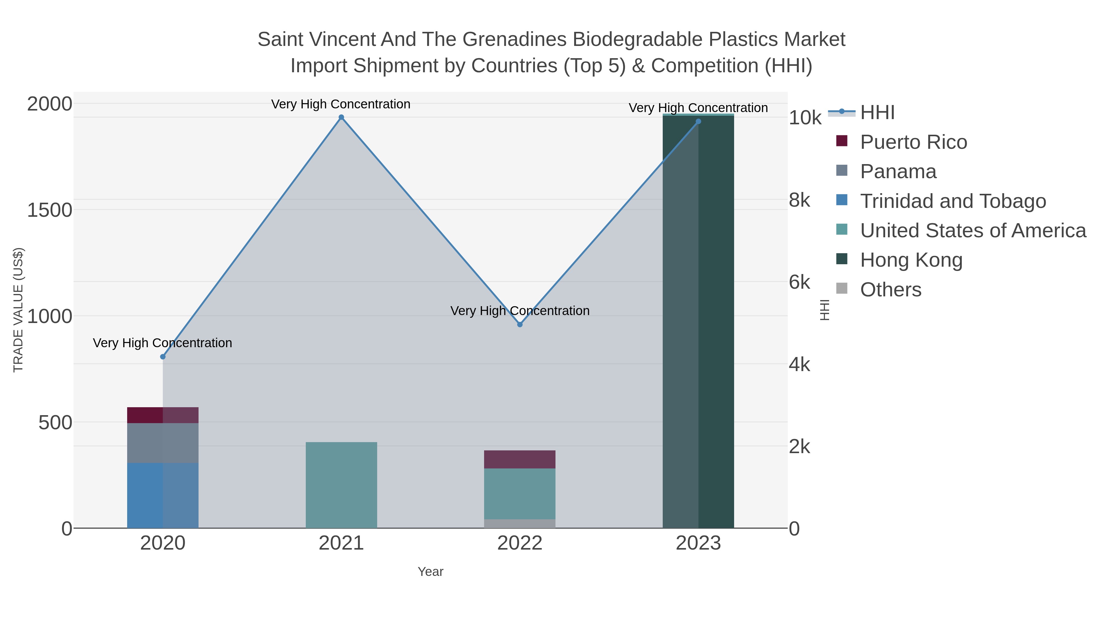 Saint Vincent And The Grenadines Biodegradable Plastics Market Import Shipment by Countries (Top 5) & Competition (HHI)