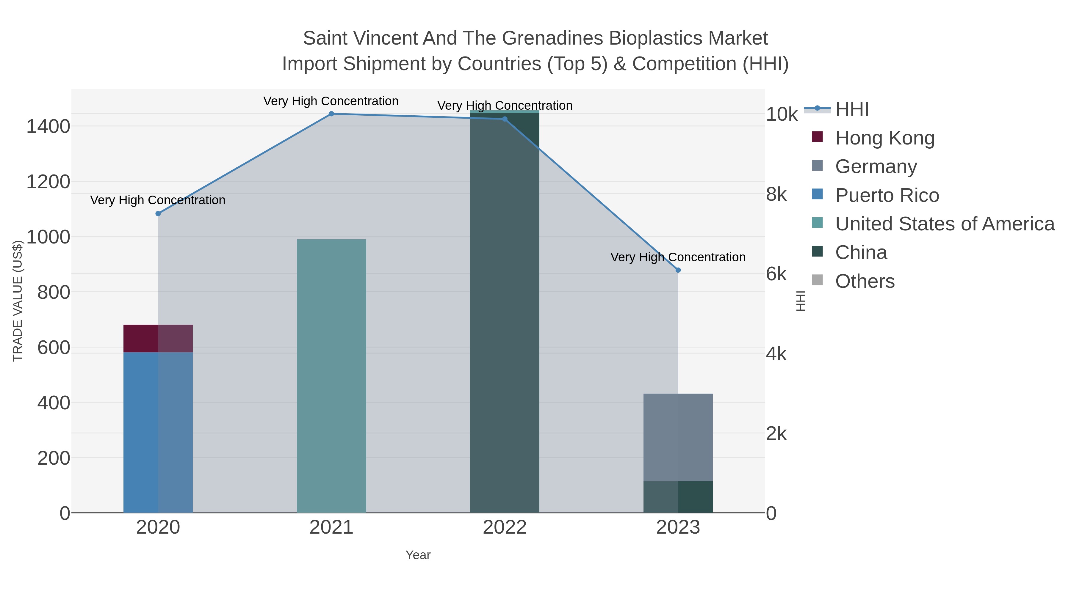 Saint Vincent And The Grenadines Bioplastics Market Import Shipment by Countries (Top 5) & Competition (HHI)