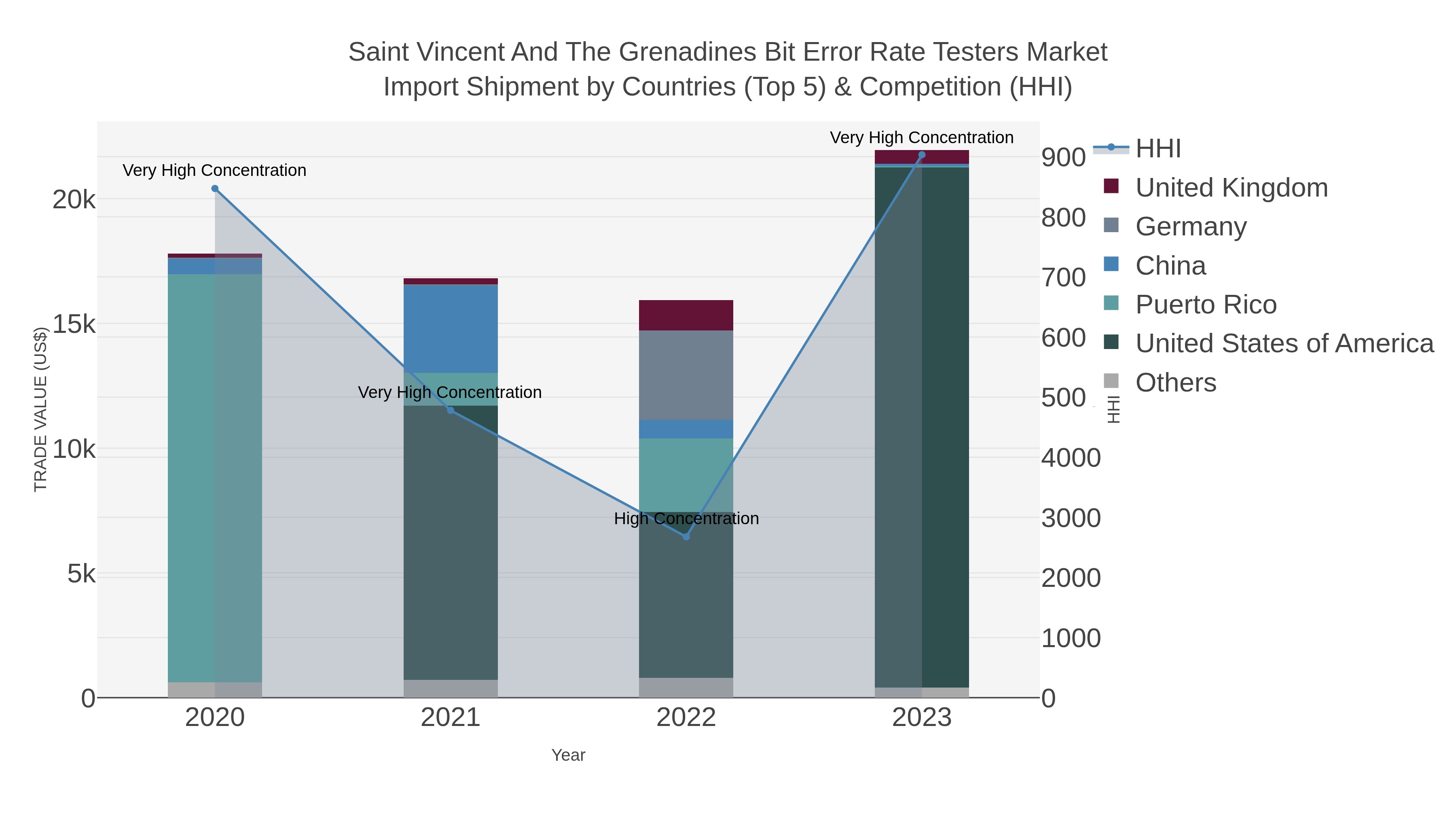 Saint Vincent And The Grenadines Bit Error Rate Testers Market Import Shipment by Countries (Top 5) & Competition (HHI)
