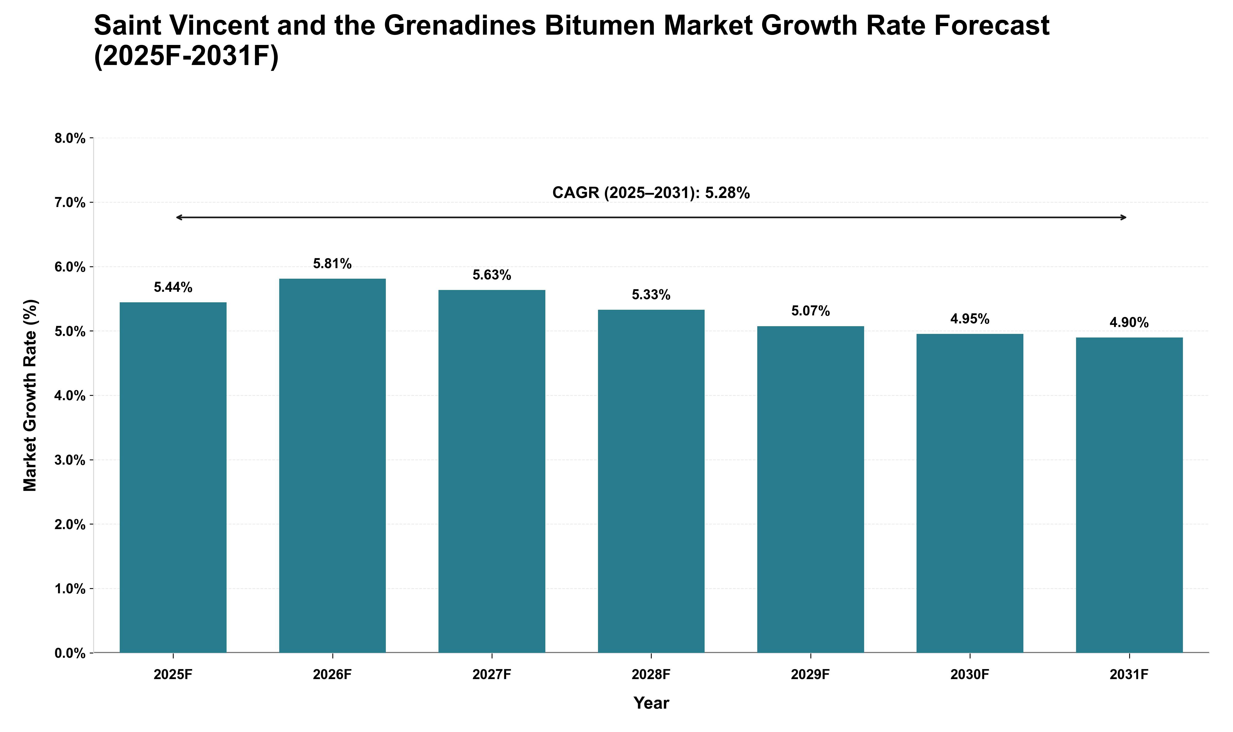 Saint Vincent and the Grenadines Bitumen Market Growth Rate Analysis (2025 - 2031)