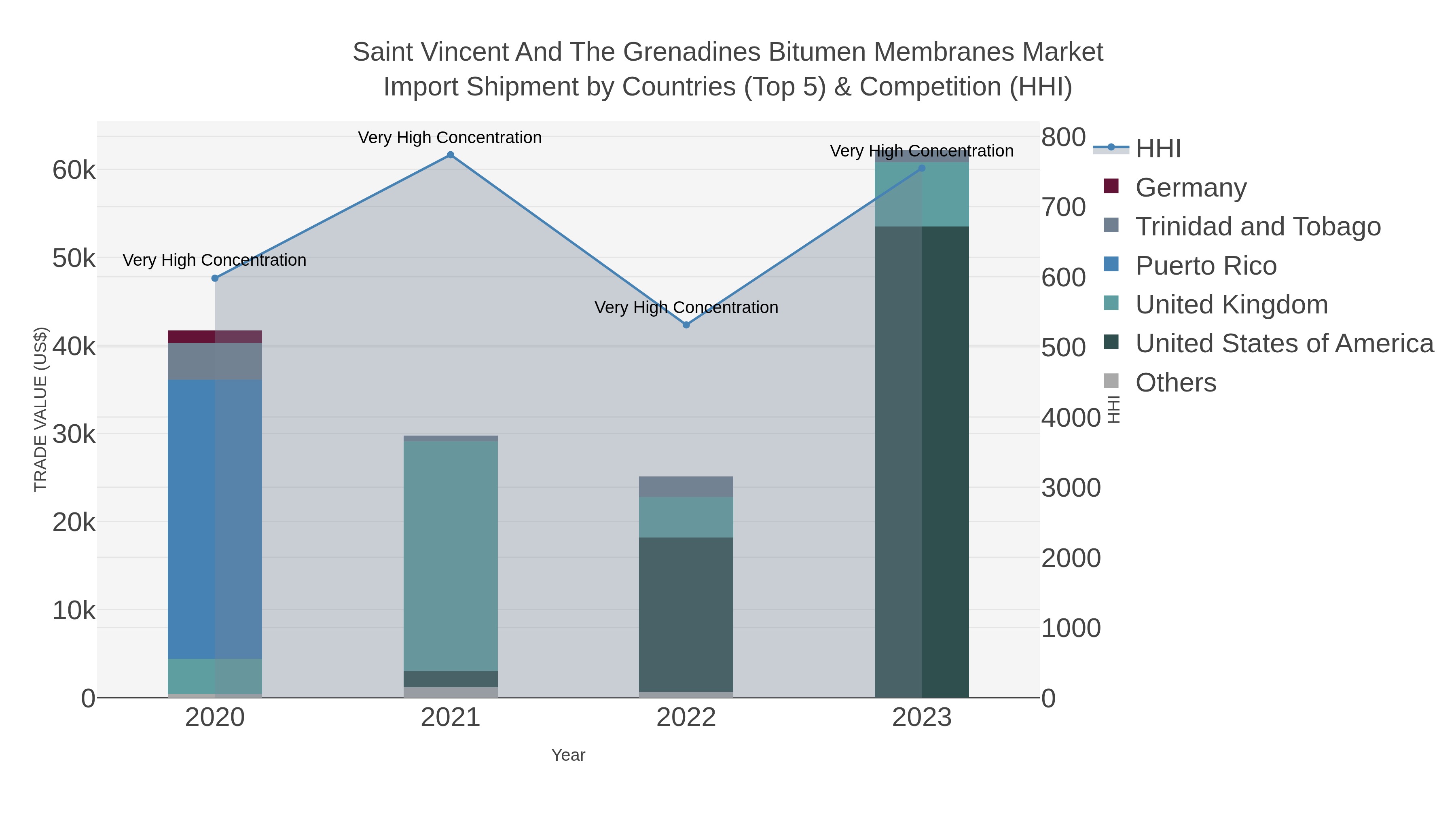 Saint Vincent And The Grenadines Bitumen Membranes Market Import Shipment by Countries (Top 5) & Competition (HHI)
