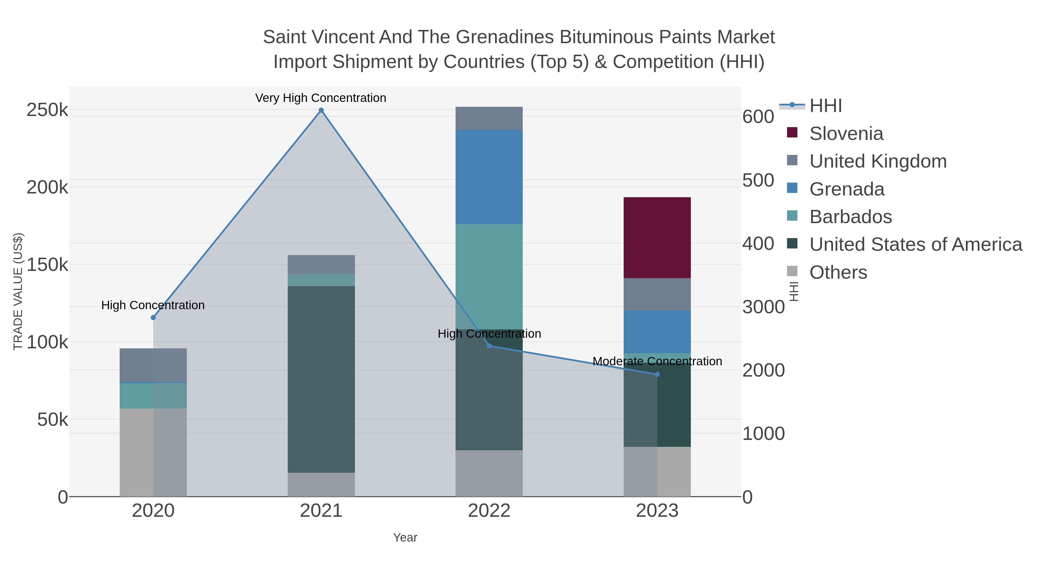 Saint Vincent And The Grenadines Bituminous Paints Market Import Shipment by Countries (Top 5) & Competition (HHI)