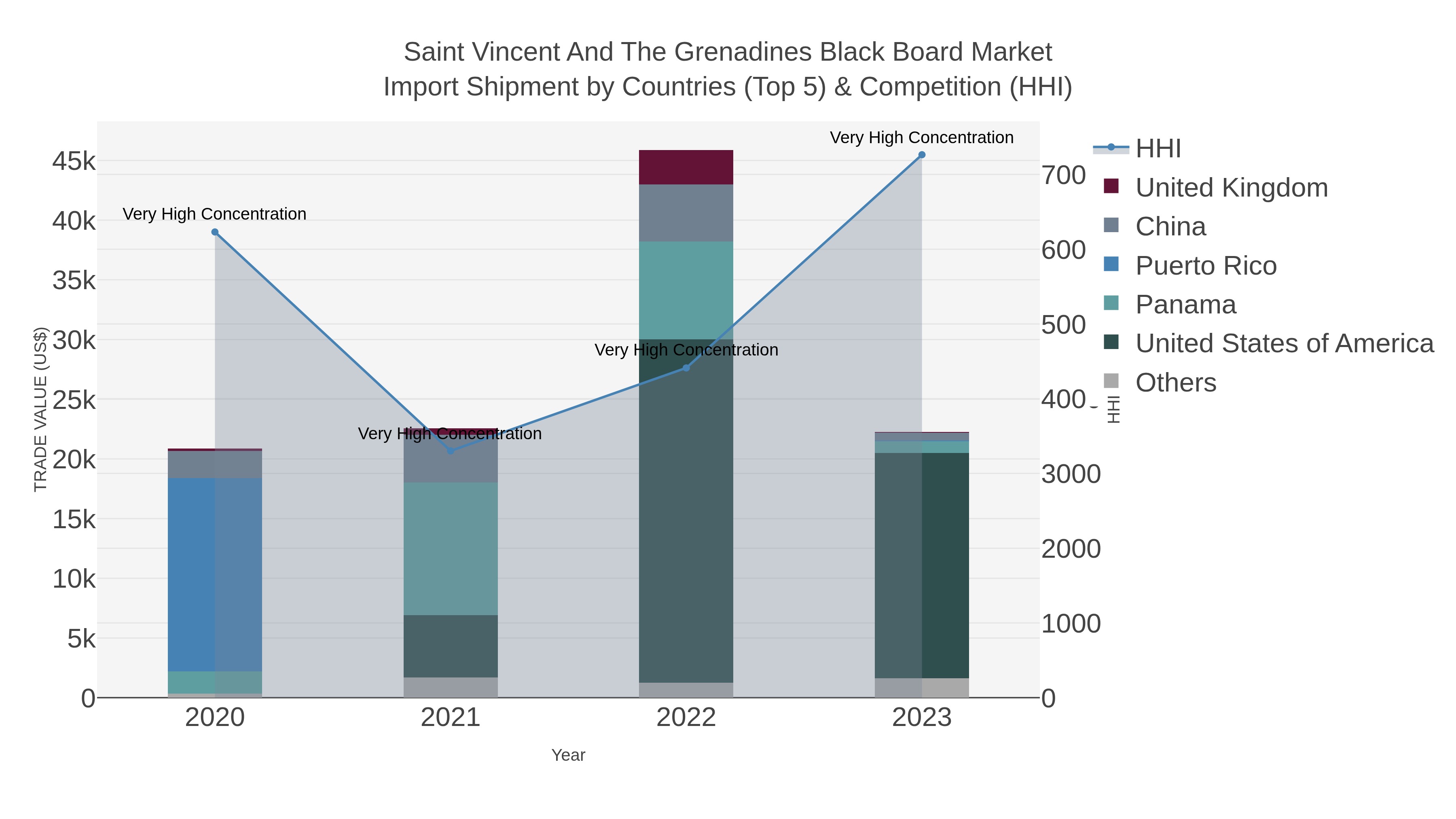 Saint Vincent And The Grenadines Black Board Market Import Shipment by Countries (Top 5) & Competition (HHI)