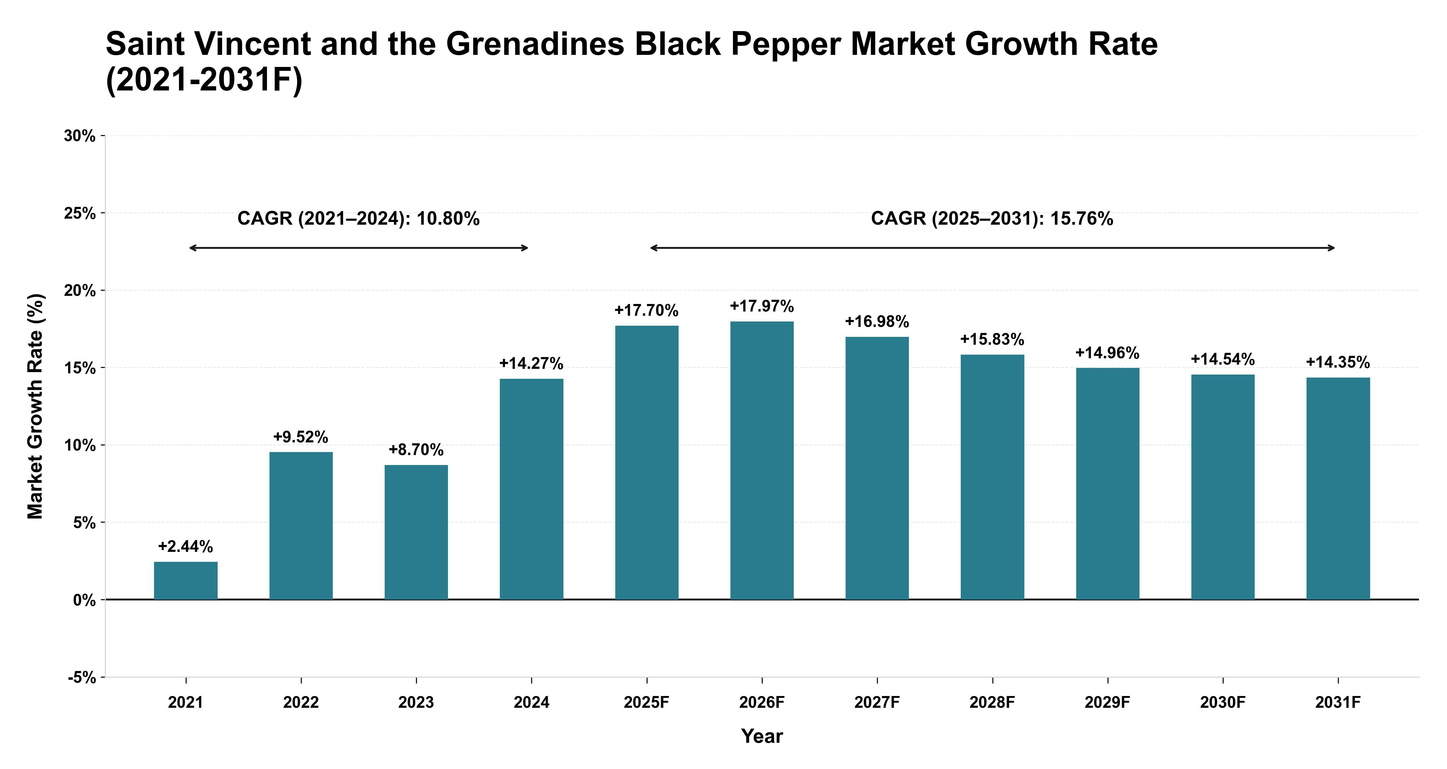 Saint Vincent and the Grenadines Black Pepper Market Year-wise Growth Rate (2021-2031F)