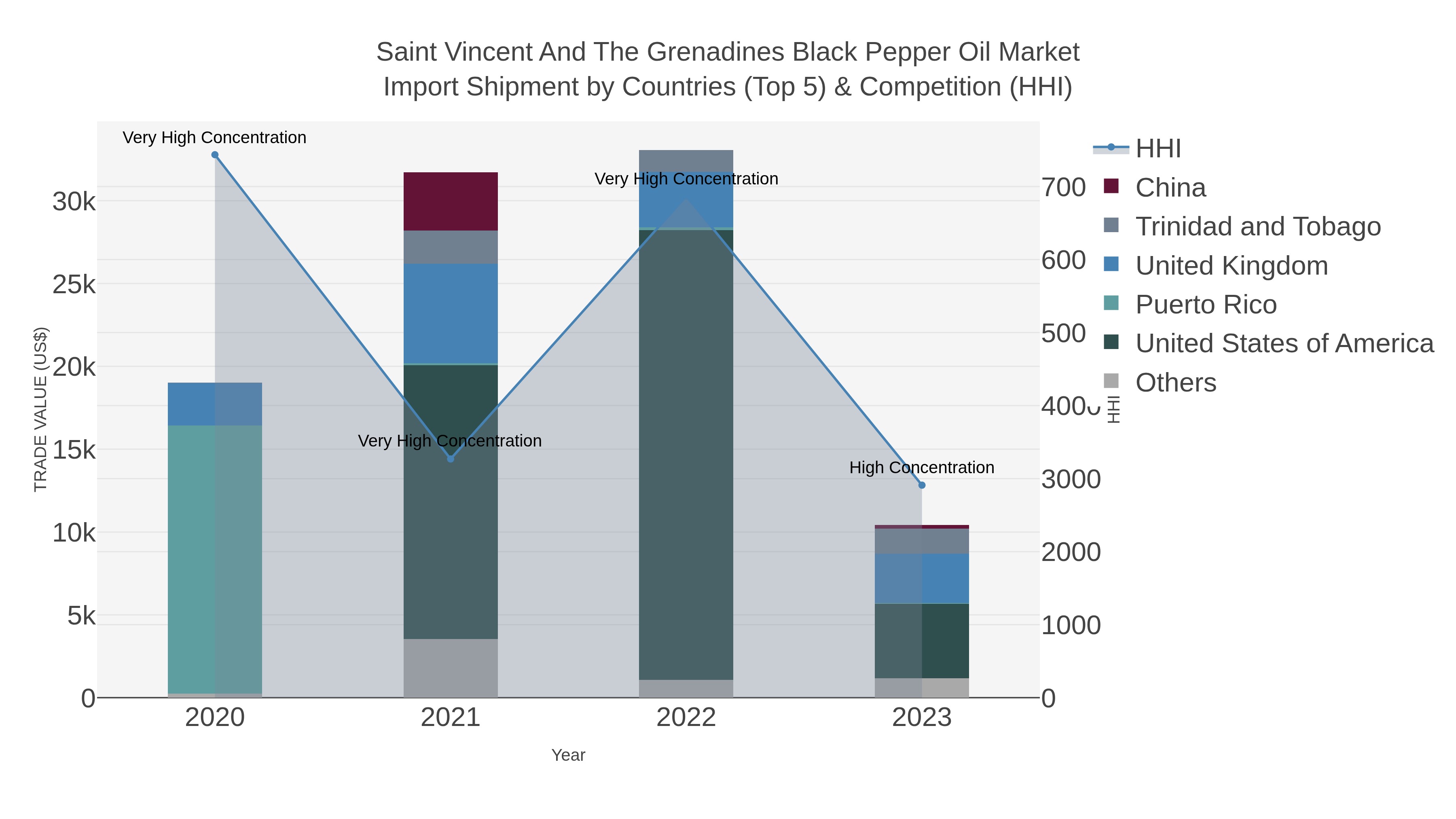 Saint Vincent And The Grenadines Black Pepper Oil Market Import Shipment by Countries (Top 5) & Competition (HHI)