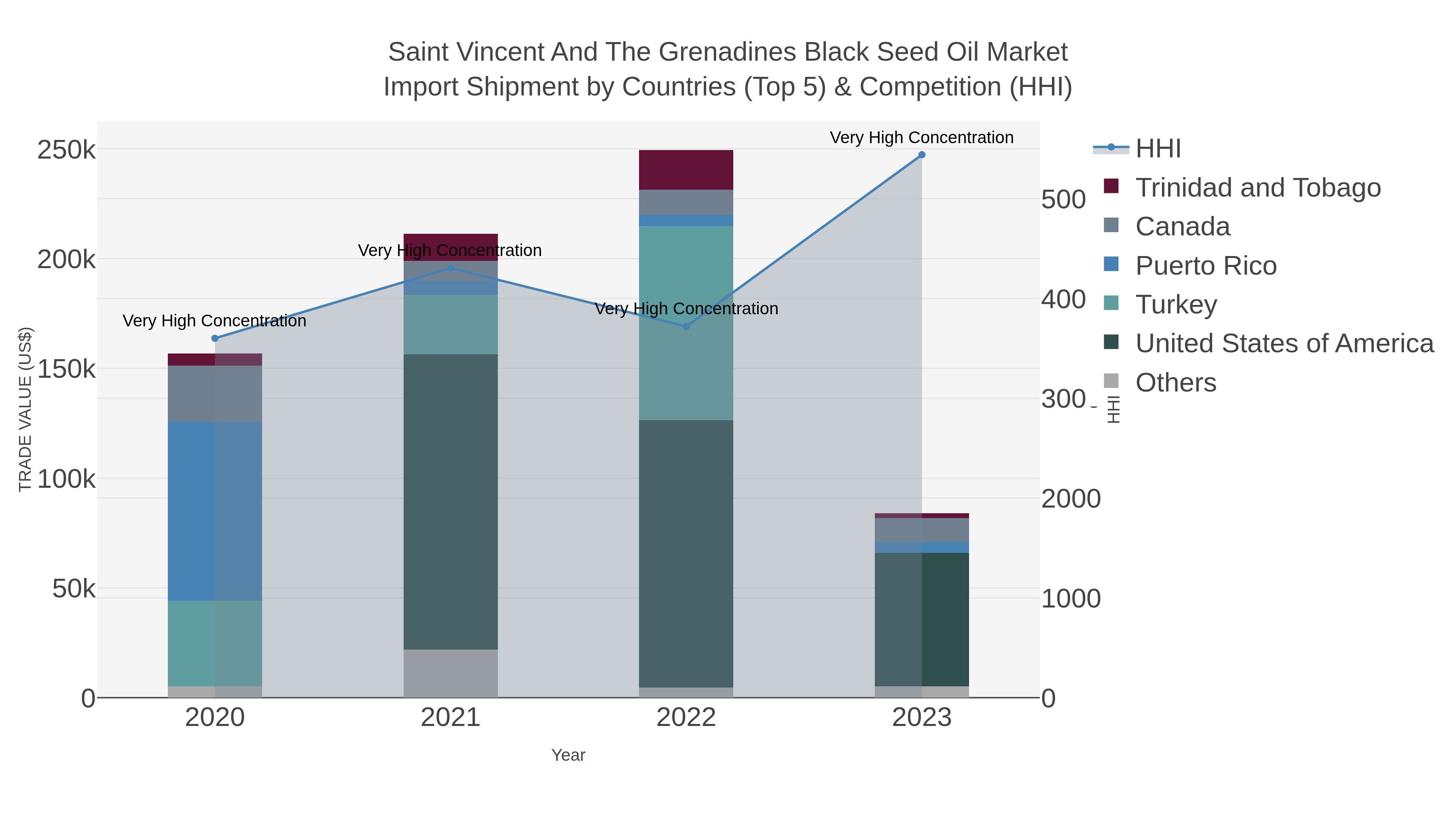 Saint Vincent And The Grenadines Black Seed Oil Market Import Shipment by Countries (Top 5) & Competition (HHI)