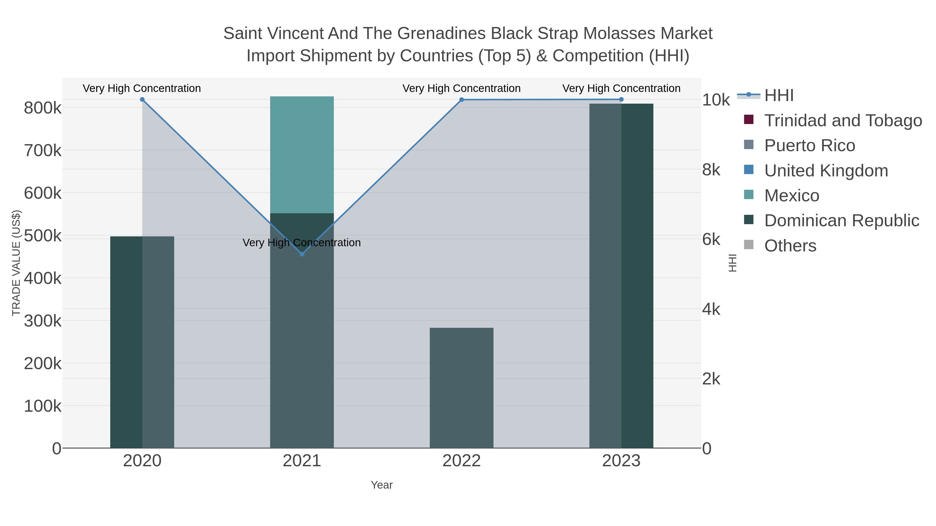 Saint Vincent And The Grenadines Black Strap Molasses Market Import Shipment by Countries (Top 5) & Competition (HHI)