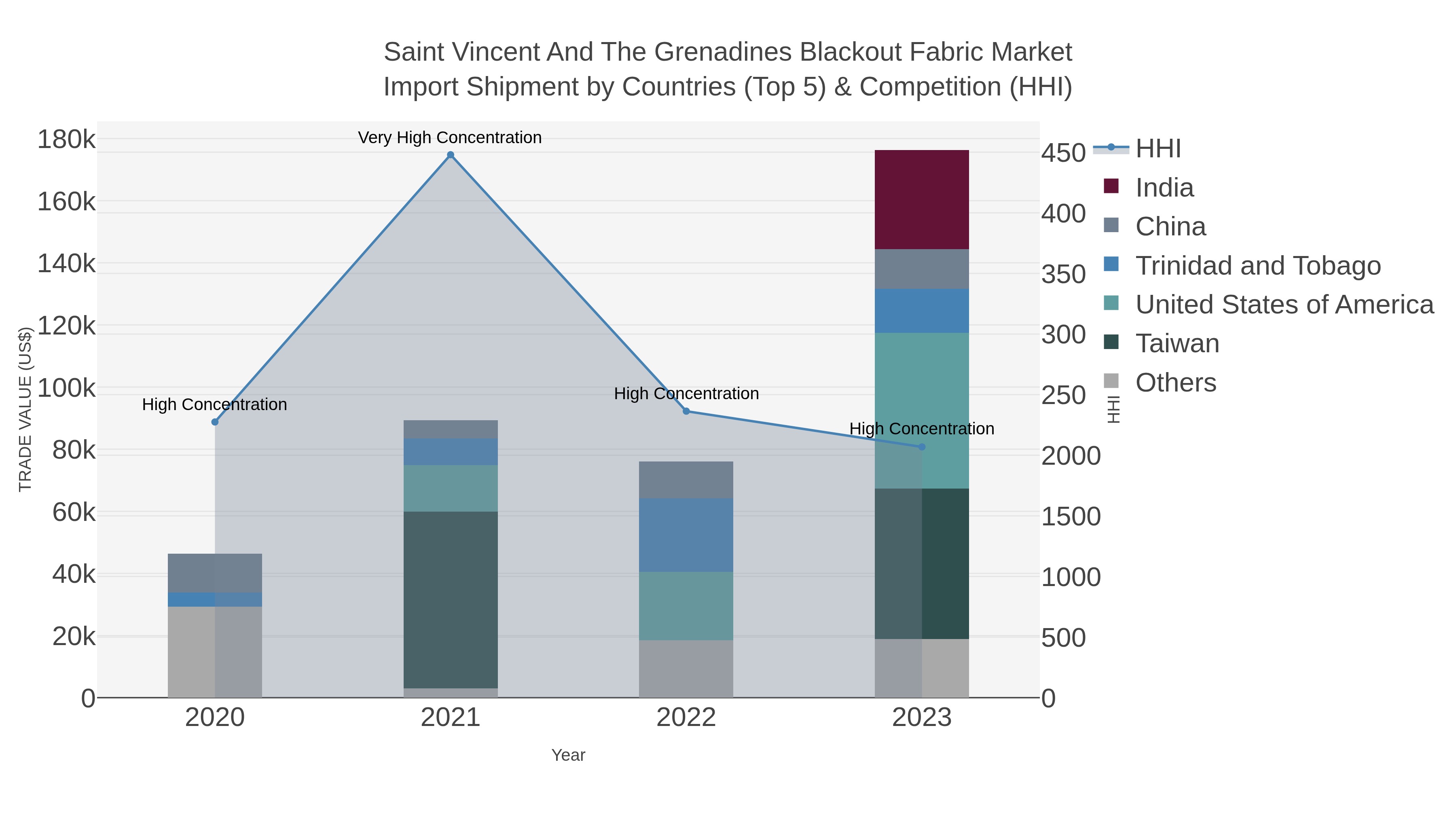Saint Vincent And The Grenadines Blackout Fabric Market Import Shipment by Countries (Top 5) & Competition (HHI)