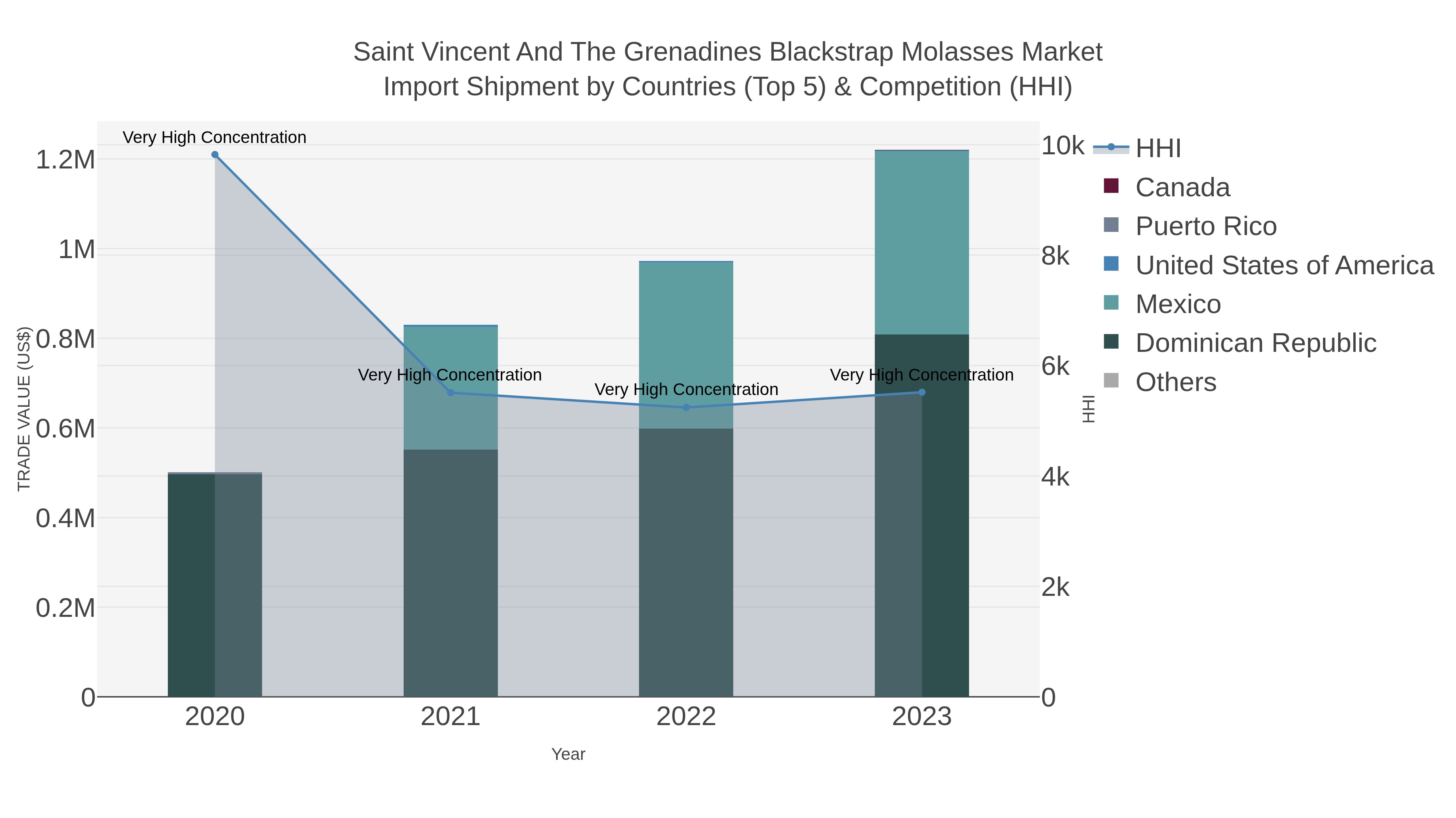 Saint Vincent And The Grenadines Blackstrap Molasses Market Import Shipment by Countries (Top 5) & Competition (HHI)