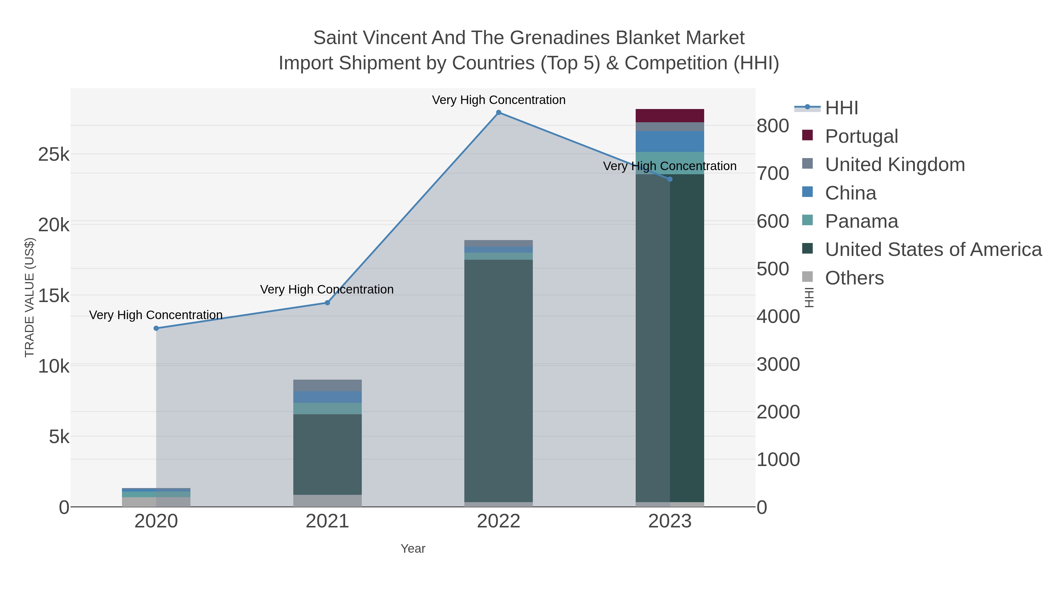 Saint Vincent And The Grenadines Blanket Market Import Shipment by Countries (Top 5) & Competition (HHI)