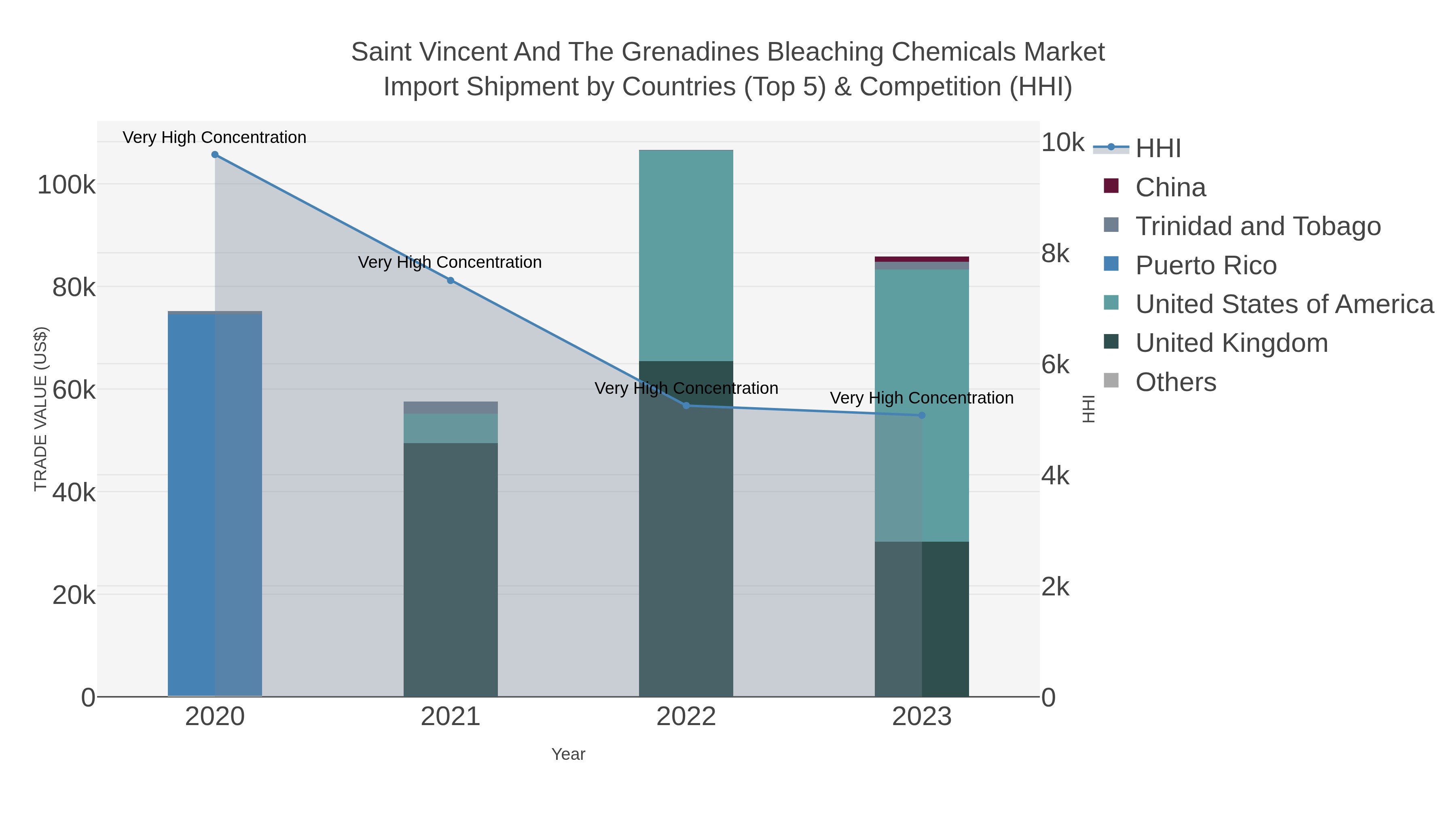 Saint Vincent And The Grenadines Bleaching Chemicals Market Import Shipment by Countries (Top 5) & Competition (HHI)