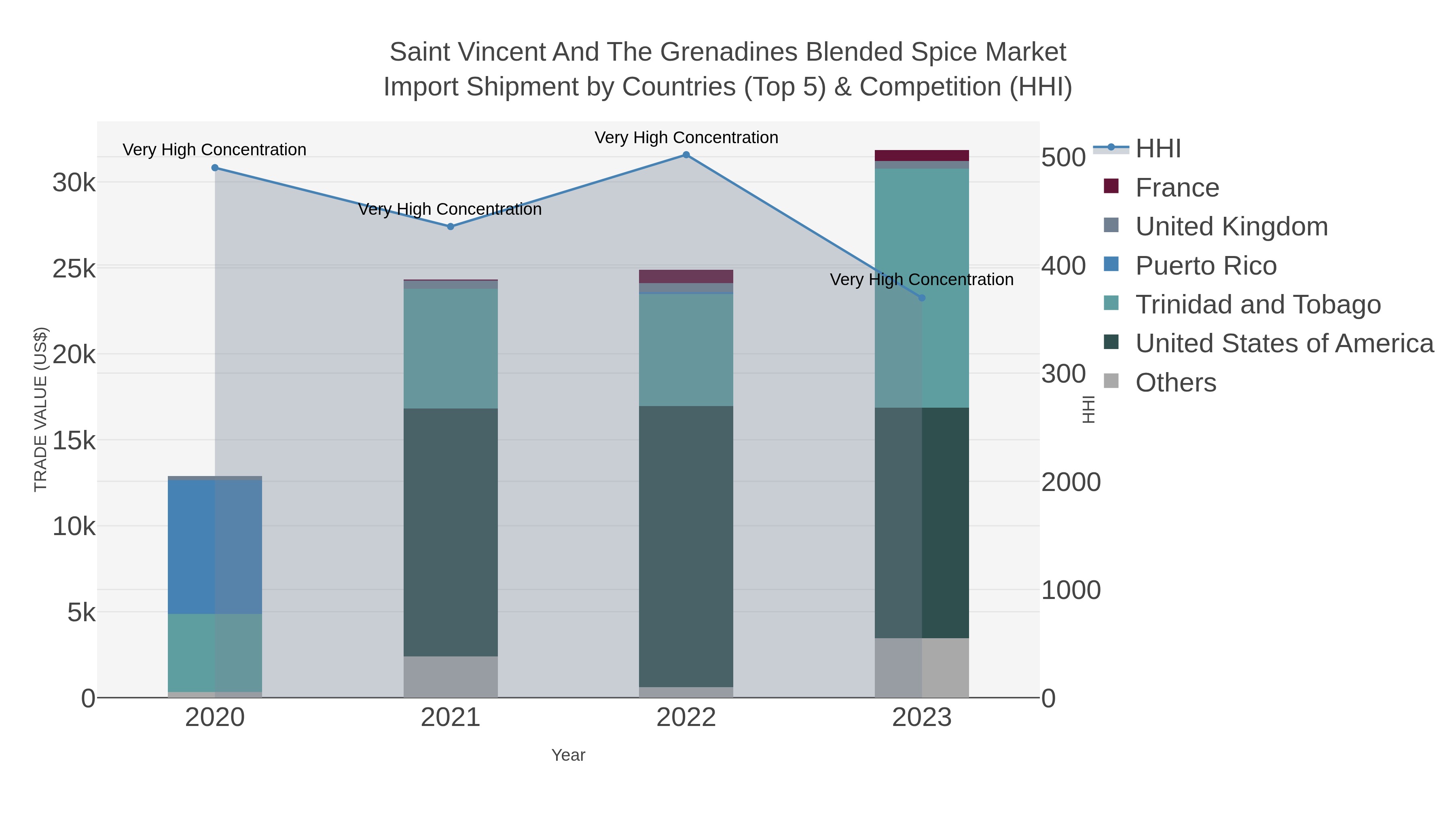 Saint Vincent And The Grenadines Blended Spice Market Import Shipment by Countries (Top 5) & Competition (HHI)
