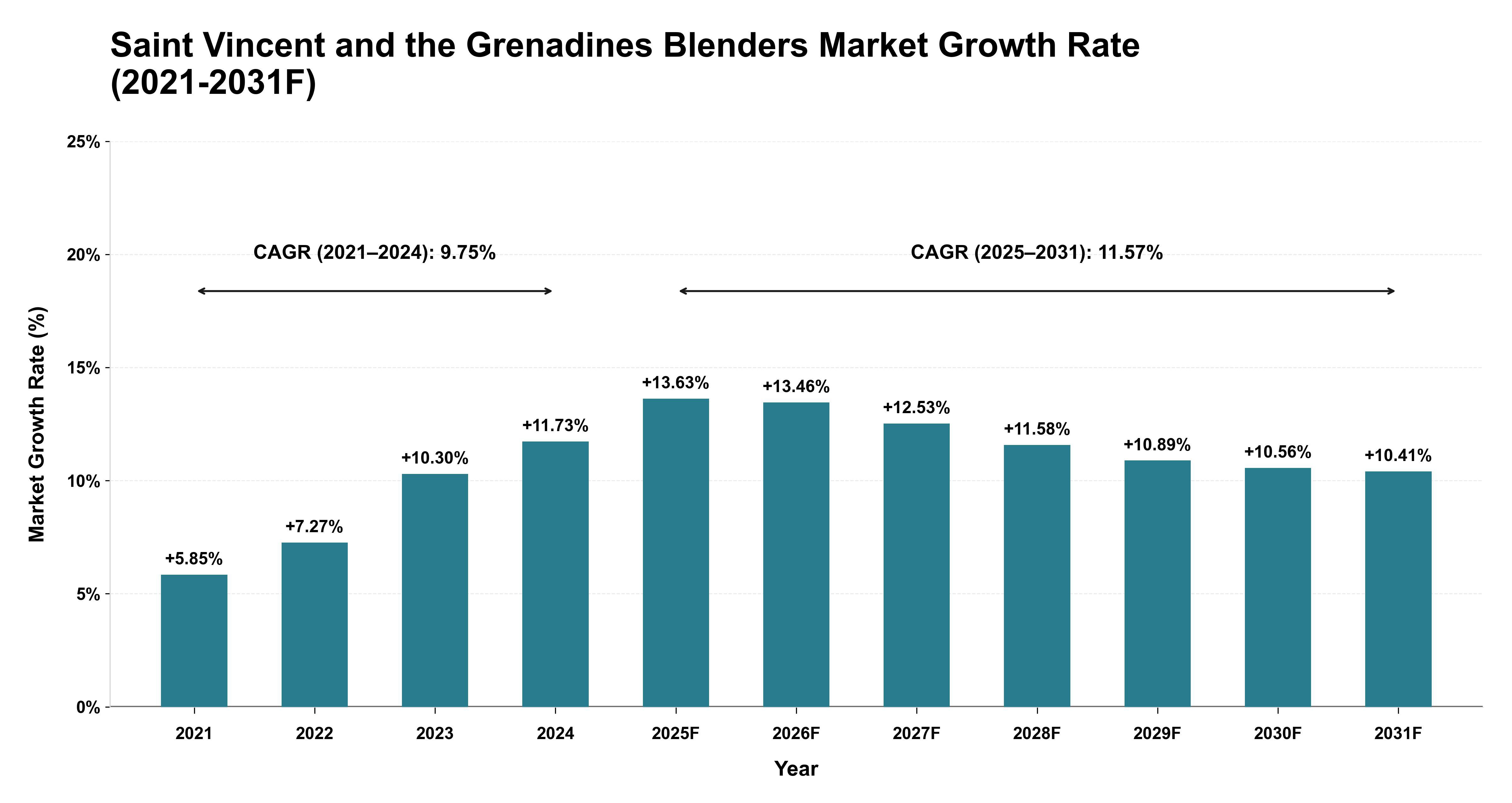 Saint Vincent and the Grenadines Blenders Market Year-wise Growth Rate (2021-2031F)