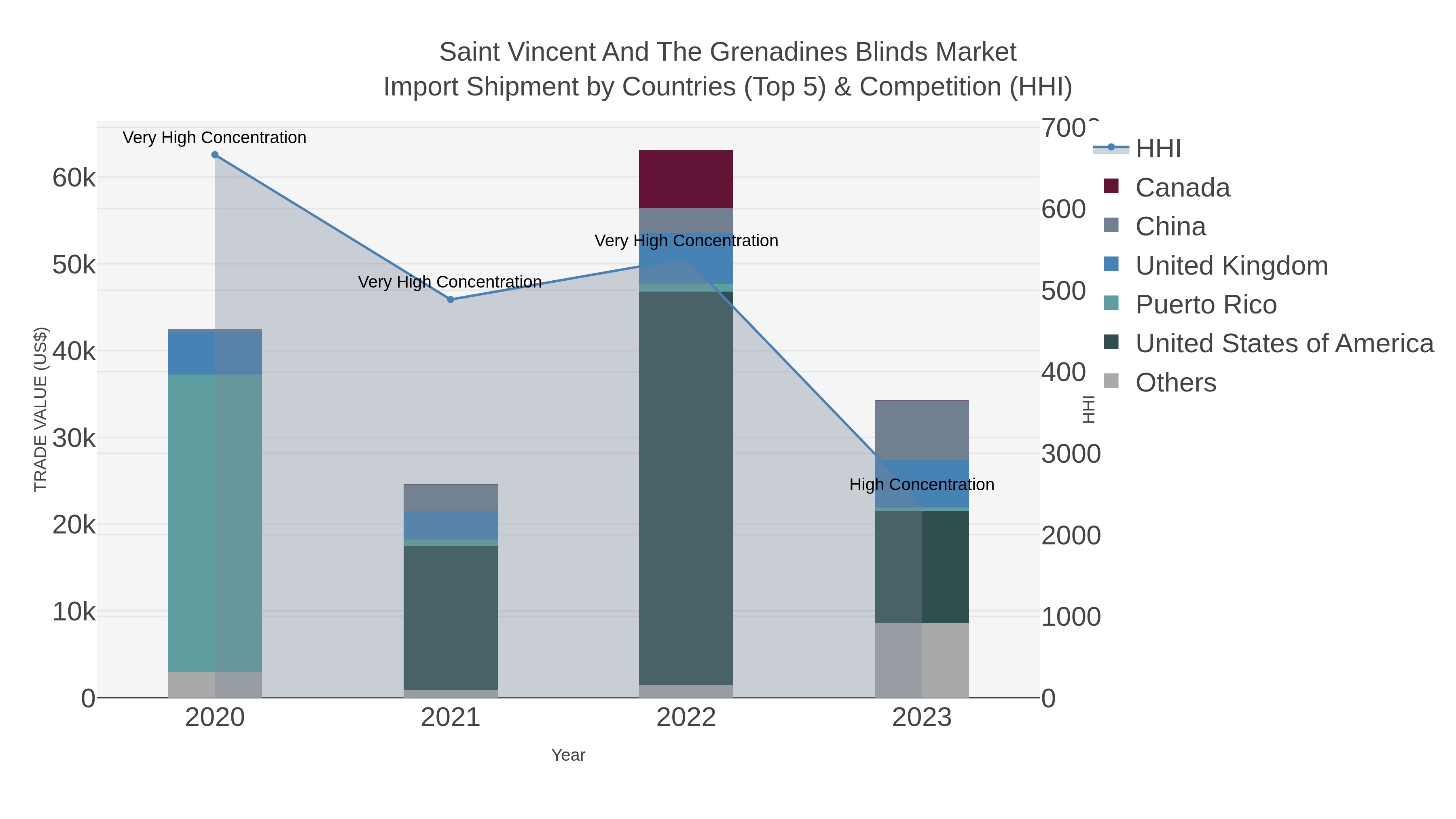 Saint Vincent And The Grenadines Blinds Market Import Shipment by Countries (Top 5) & Competition (HHI)