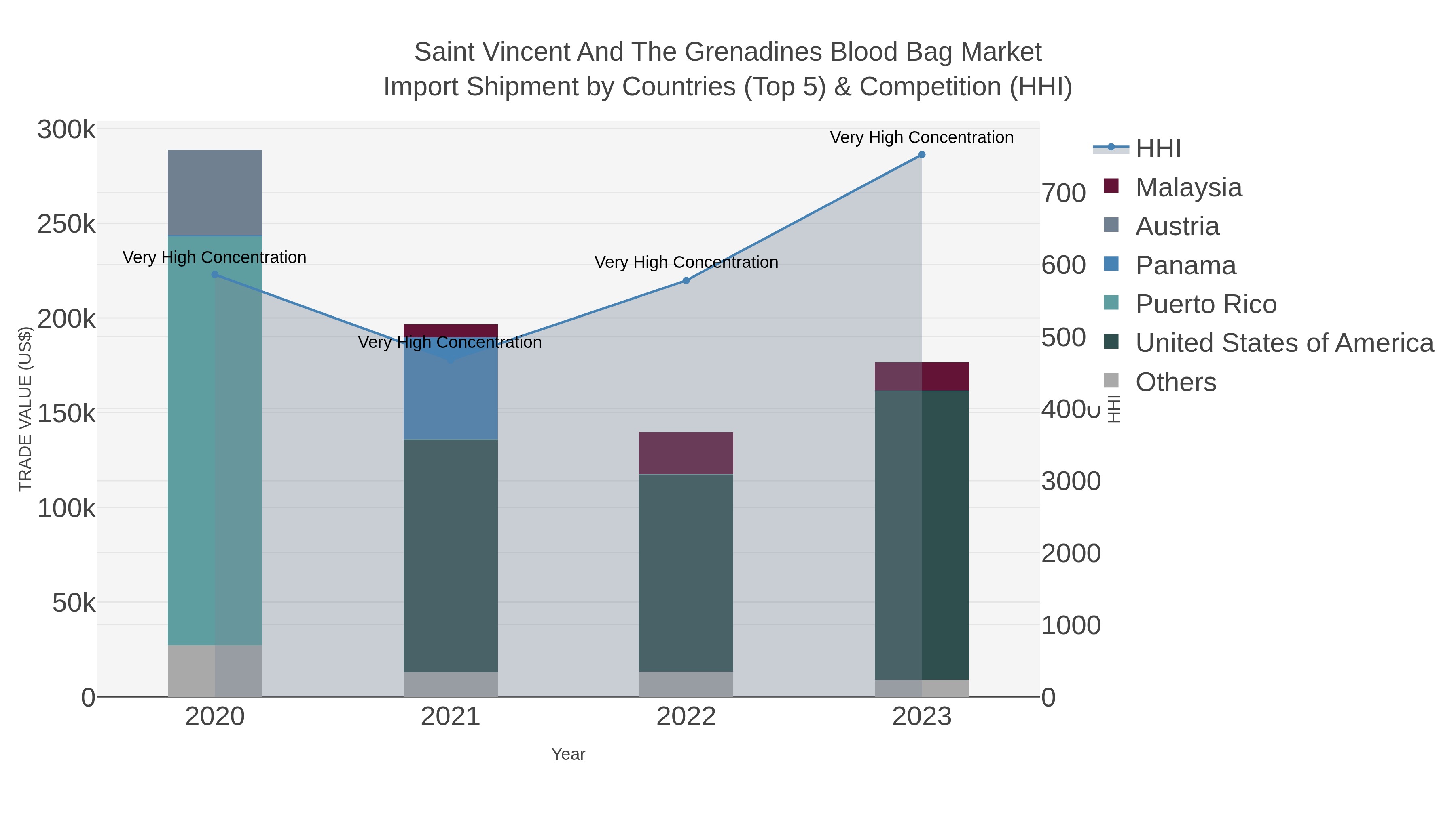 Saint Vincent And The Grenadines Blood Bag Market Import Shipment by Countries (Top 5) & Competition (HHI)