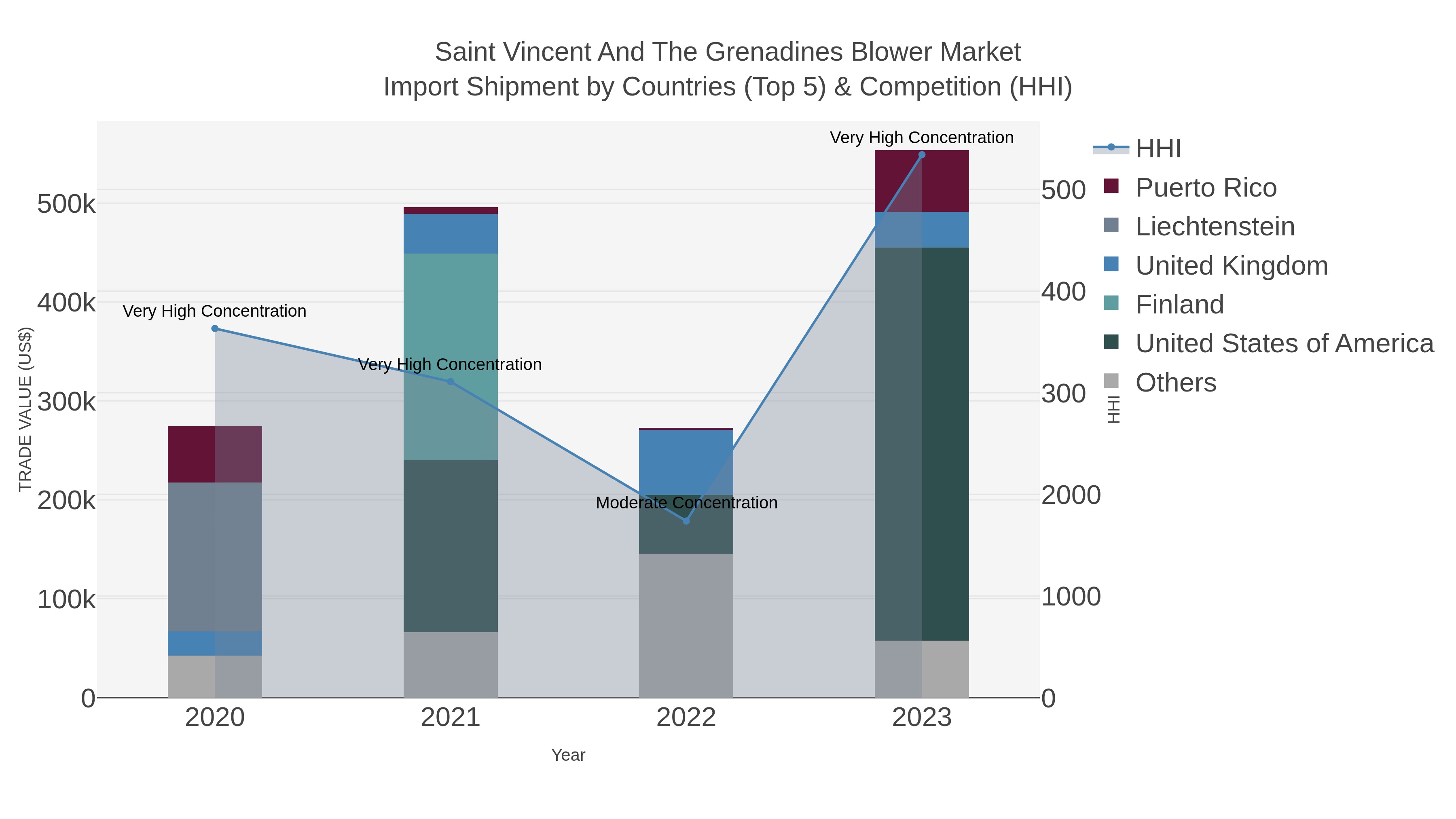 Saint Vincent And The Grenadines Blower Market Import Shipment by Countries (Top 5) & Competition (HHI)