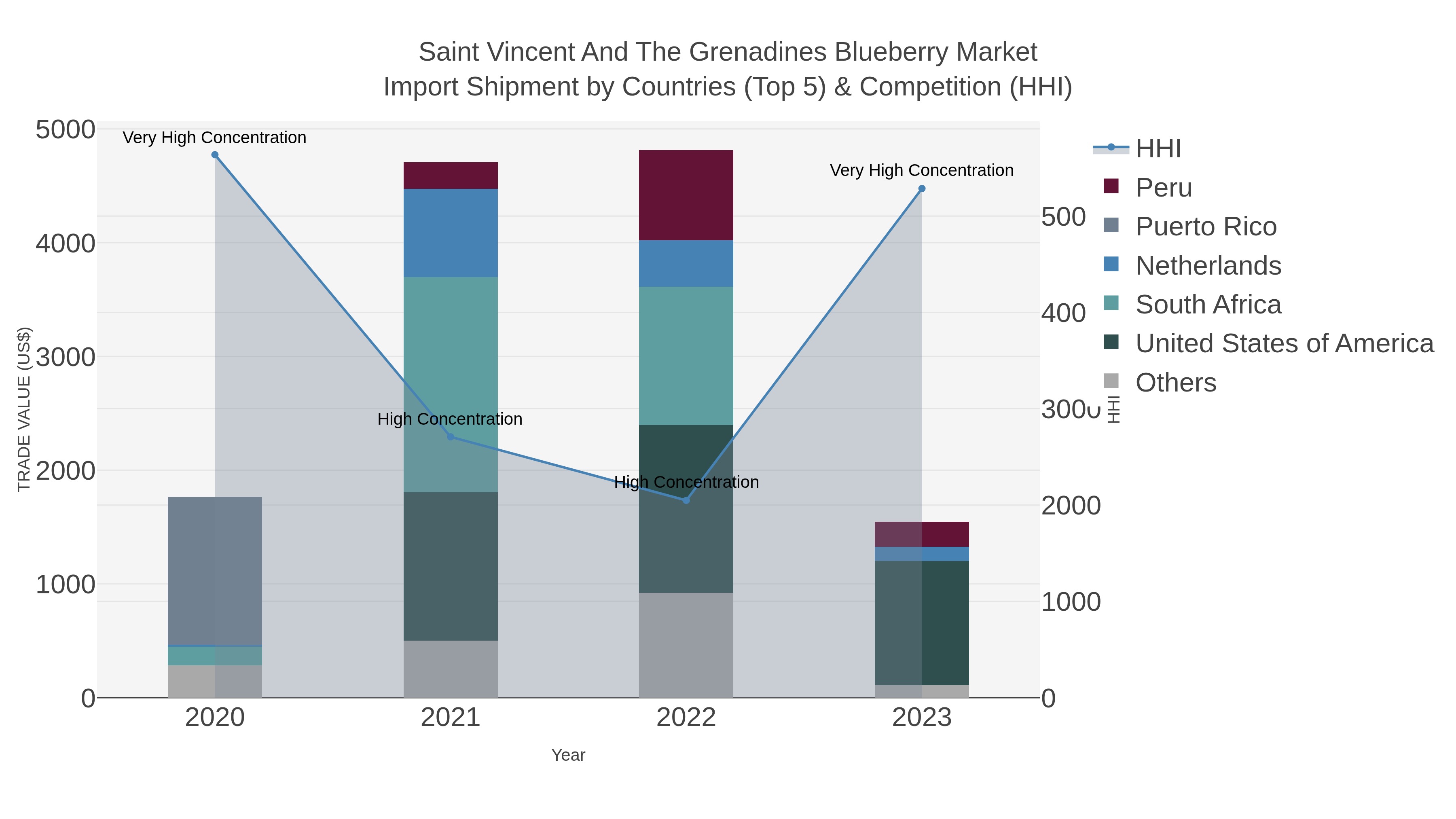 Saint Vincent And The Grenadines Blueberry Market Import Shipment by Countries (Top 5) & Competition (HHI)