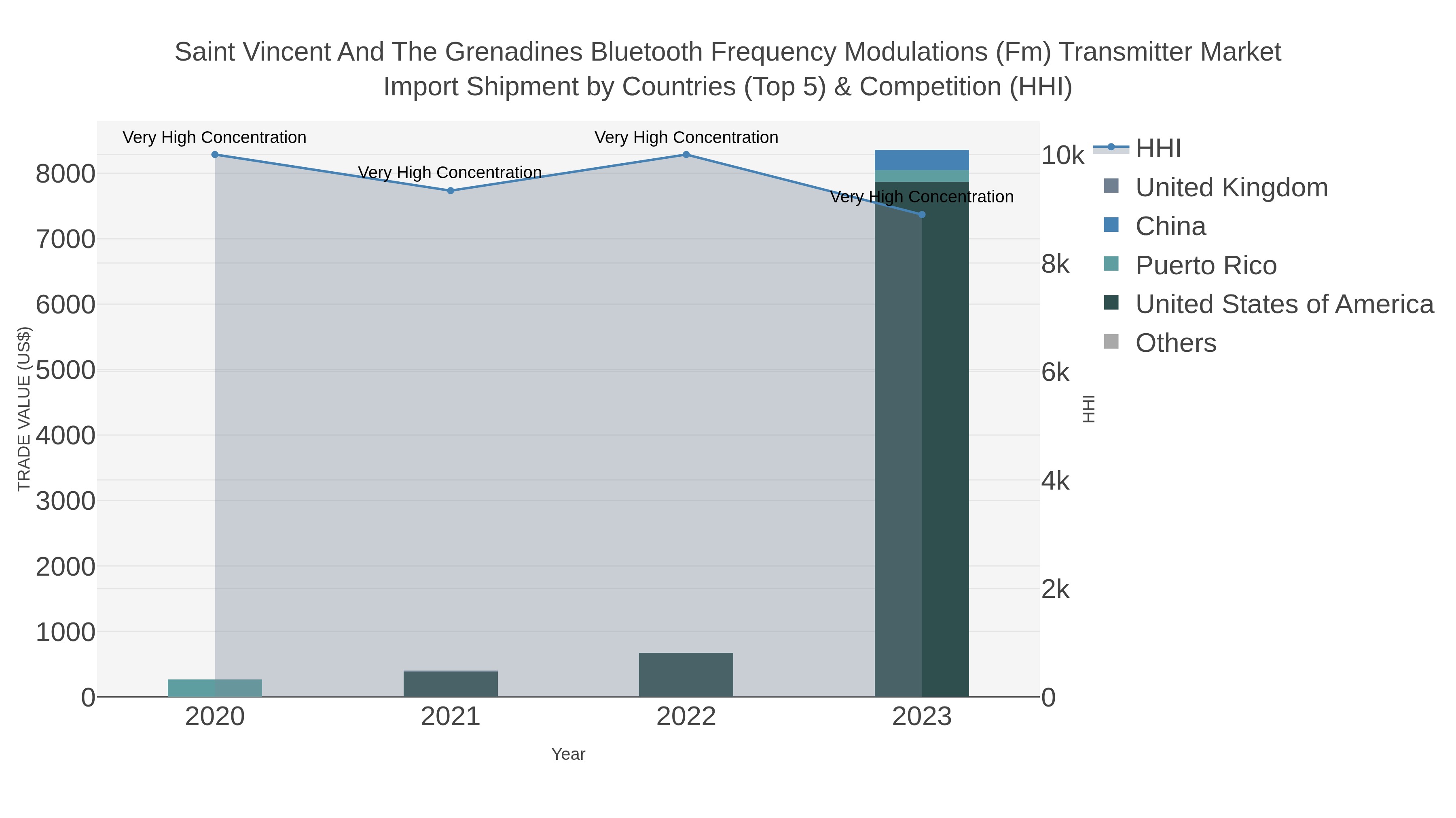 Saint Vincent And The Grenadines Bluetooth Frequency Modulations (fm) Transmitter Market Import Shipment by Countries (Top 5) & Competition (HHI)
