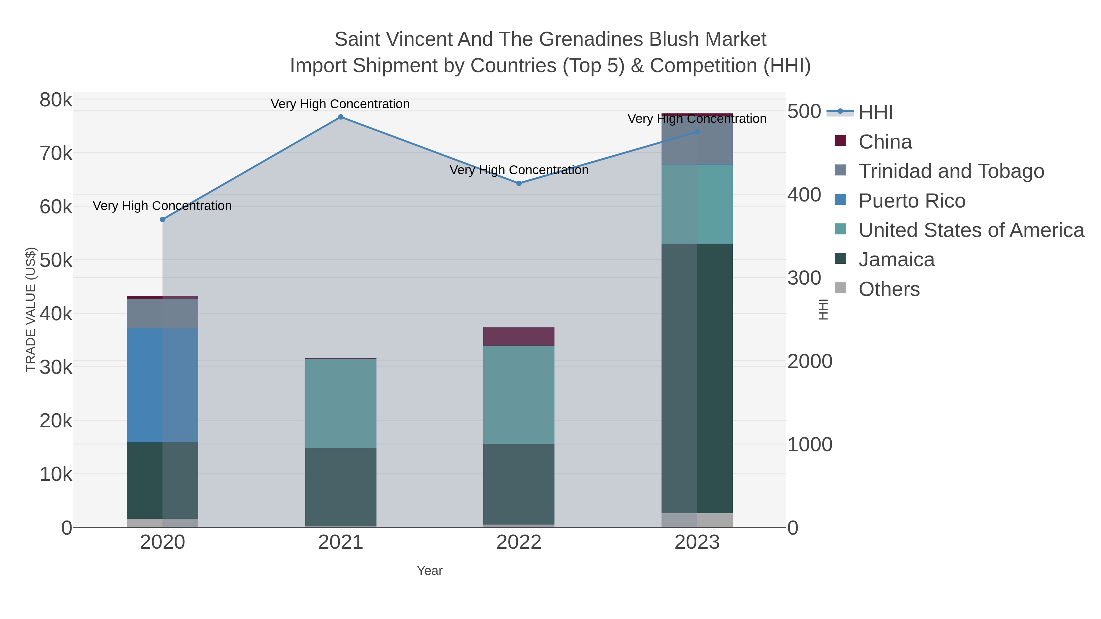 Saint Vincent And The Grenadines Blush Market Import Shipment by Countries (Top 5) & Competition (HHI)