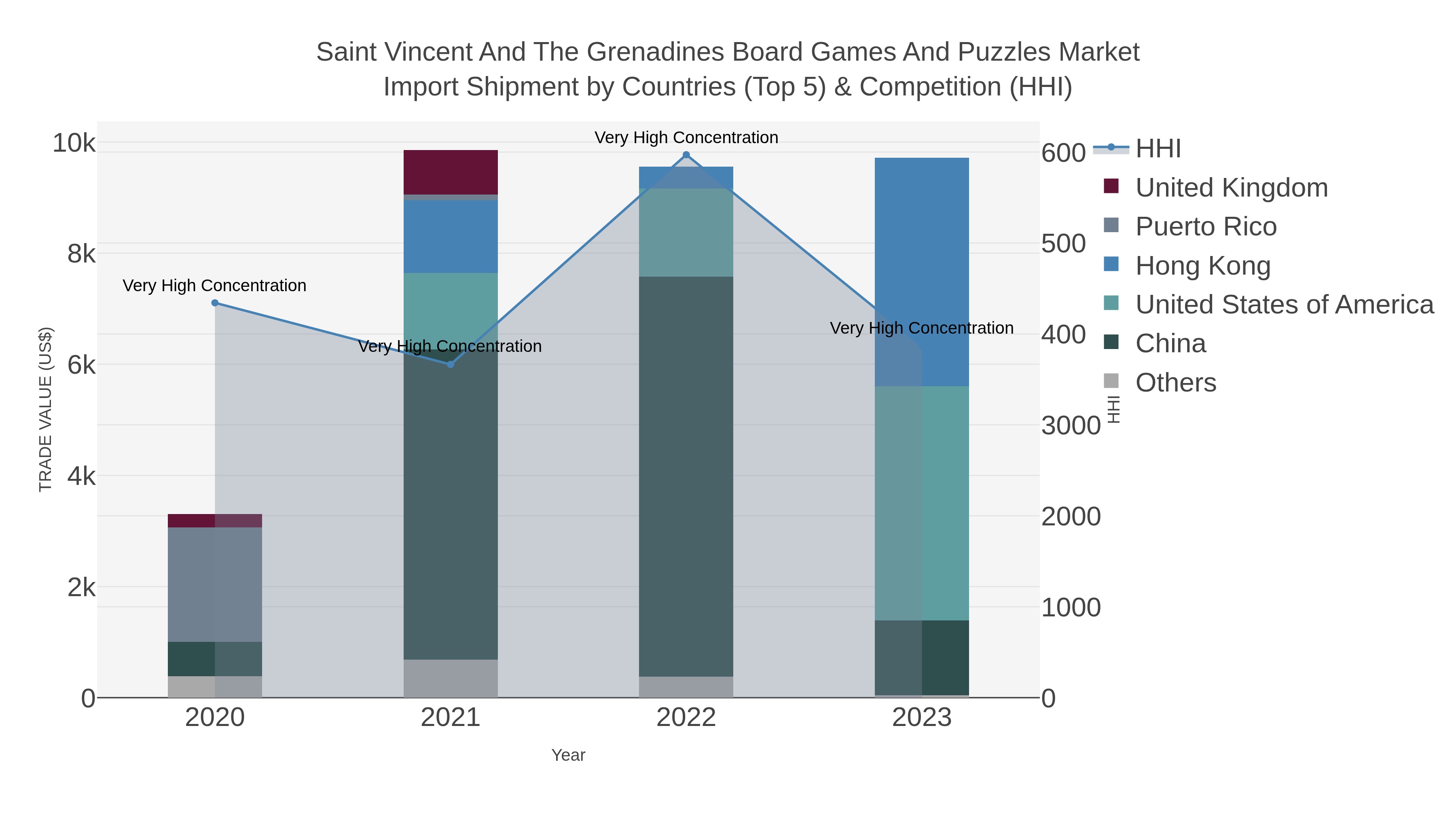 Saint Vincent And The Grenadines Board Games And Puzzles Market Import Shipment by Countries (Top 5) & Competition (HHI)