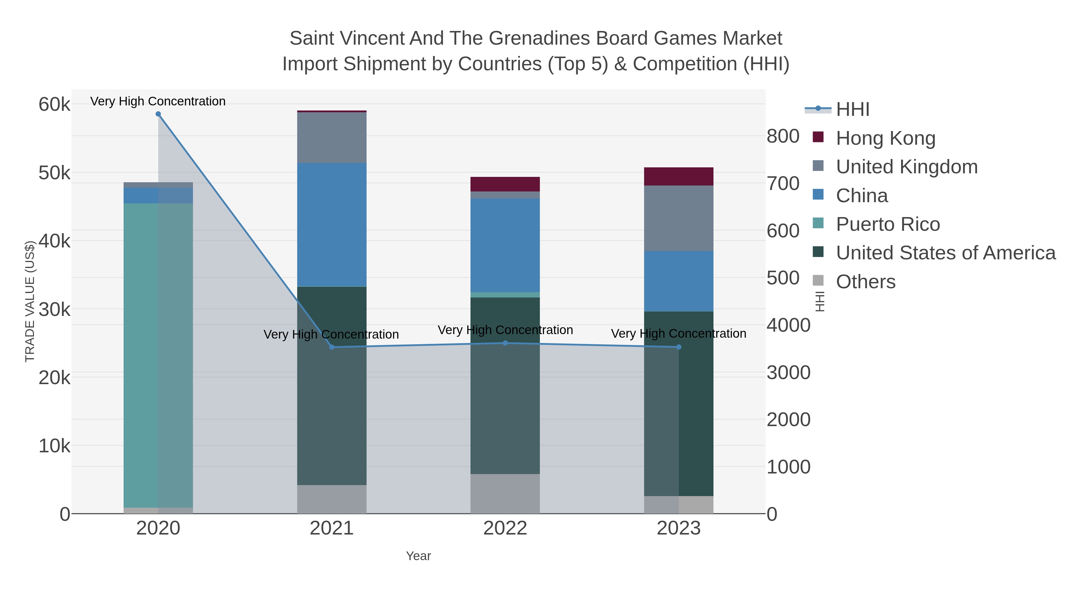 Saint Vincent And The Grenadines Board Games Market Import Shipment by Countries (Top 5) & Competition (HHI)