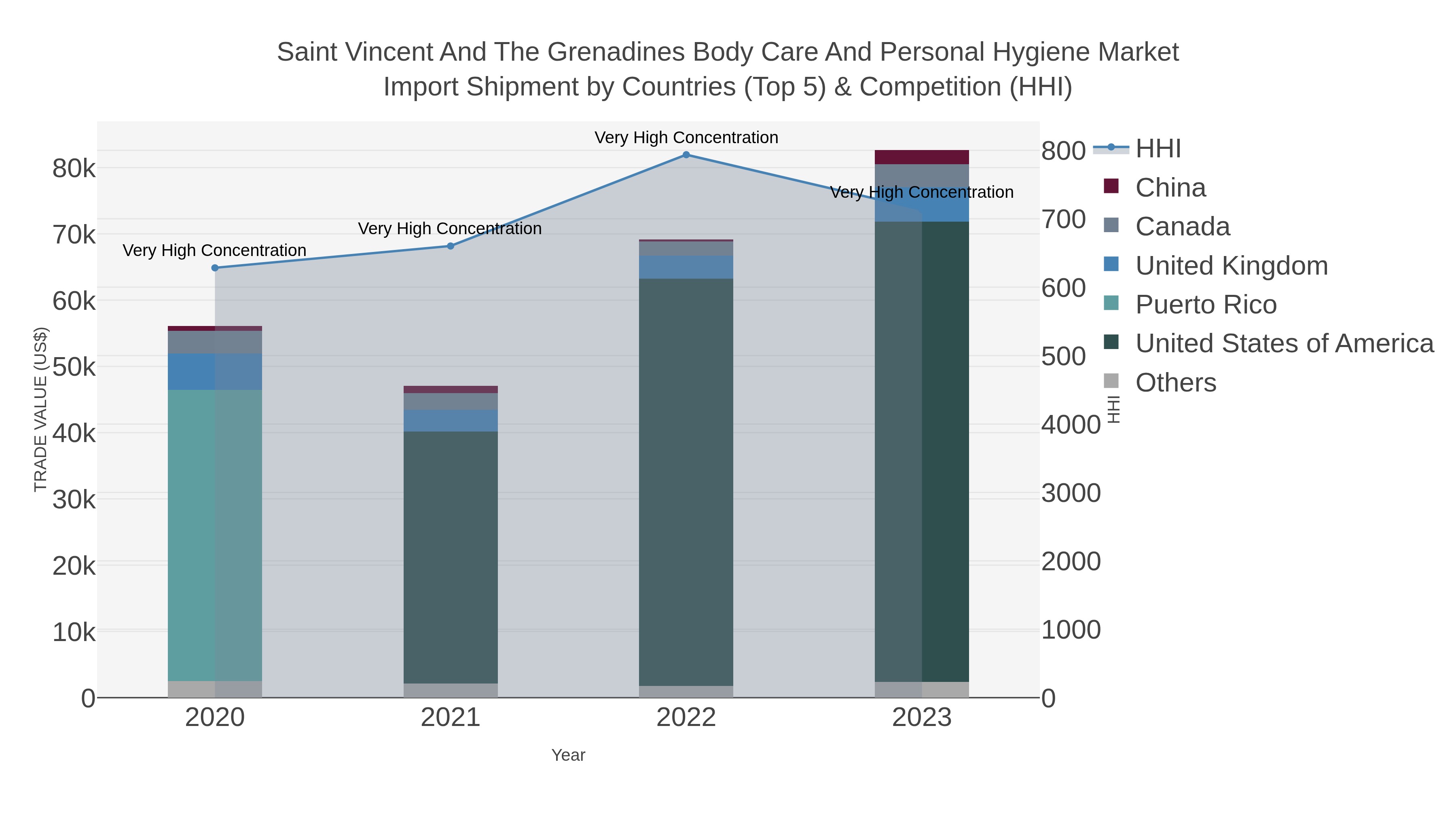 Saint Vincent And The Grenadines Body Care And Personal Hygiene Market Import Shipment by Countries (Top 5) & Competition (HHI)