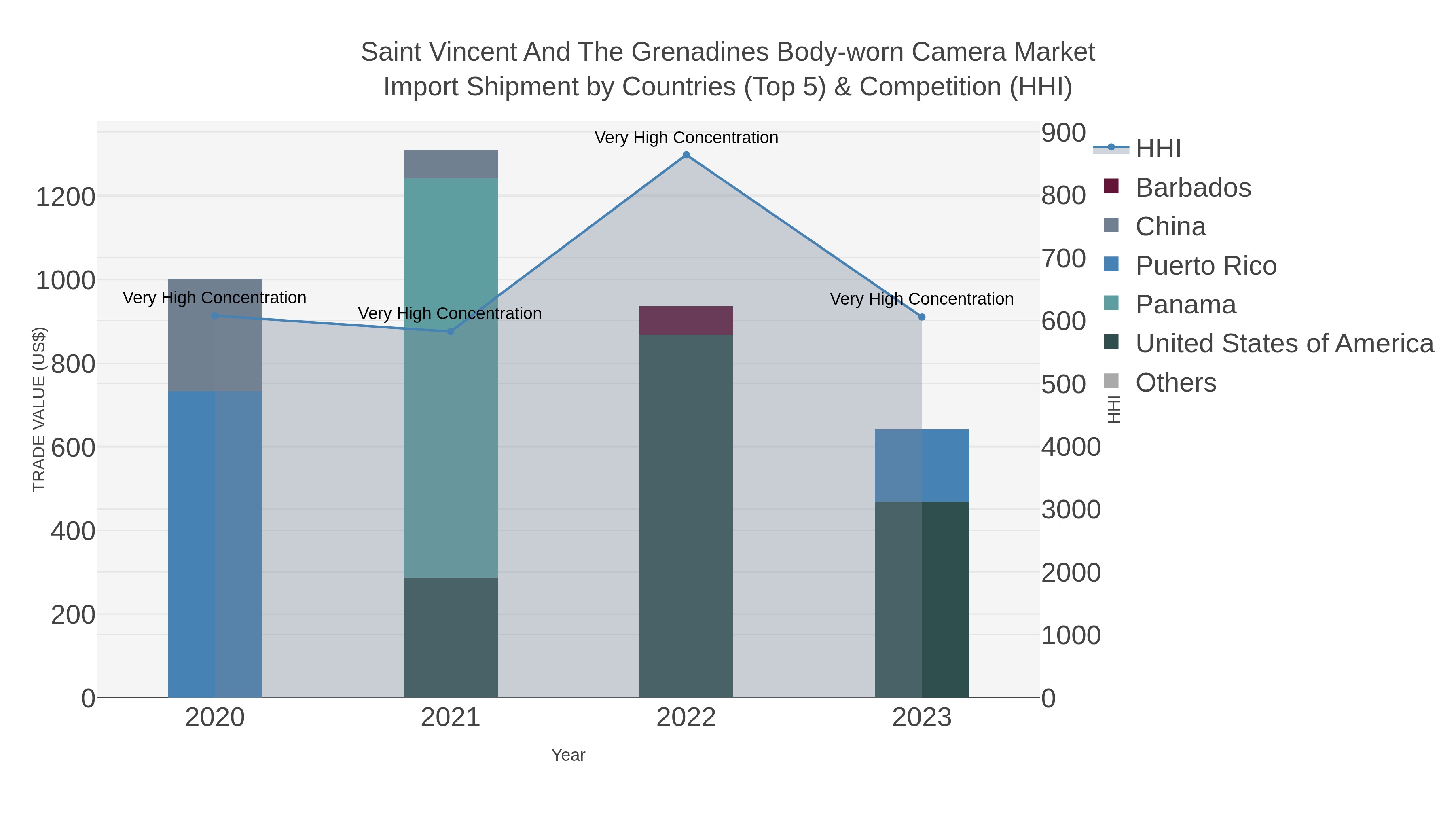 Saint Vincent And The Grenadines Body-worn Camera Market Import Shipment by Countries (Top 5) & Competition (HHI)