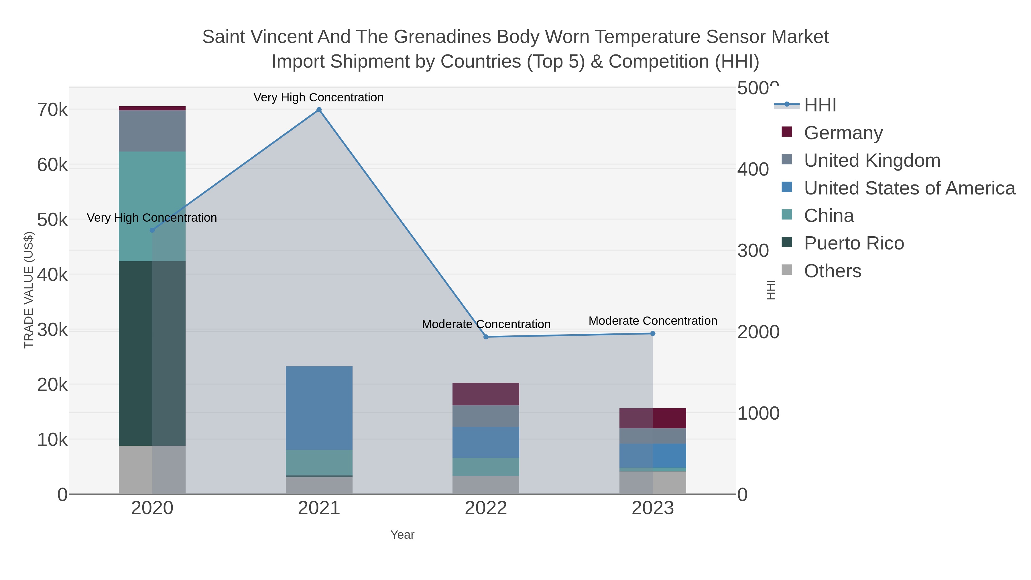 Saint Vincent And The Grenadines Body Worn Temperature Sensor Market Import Shipment by Countries (Top 5) & Competition (HHI)