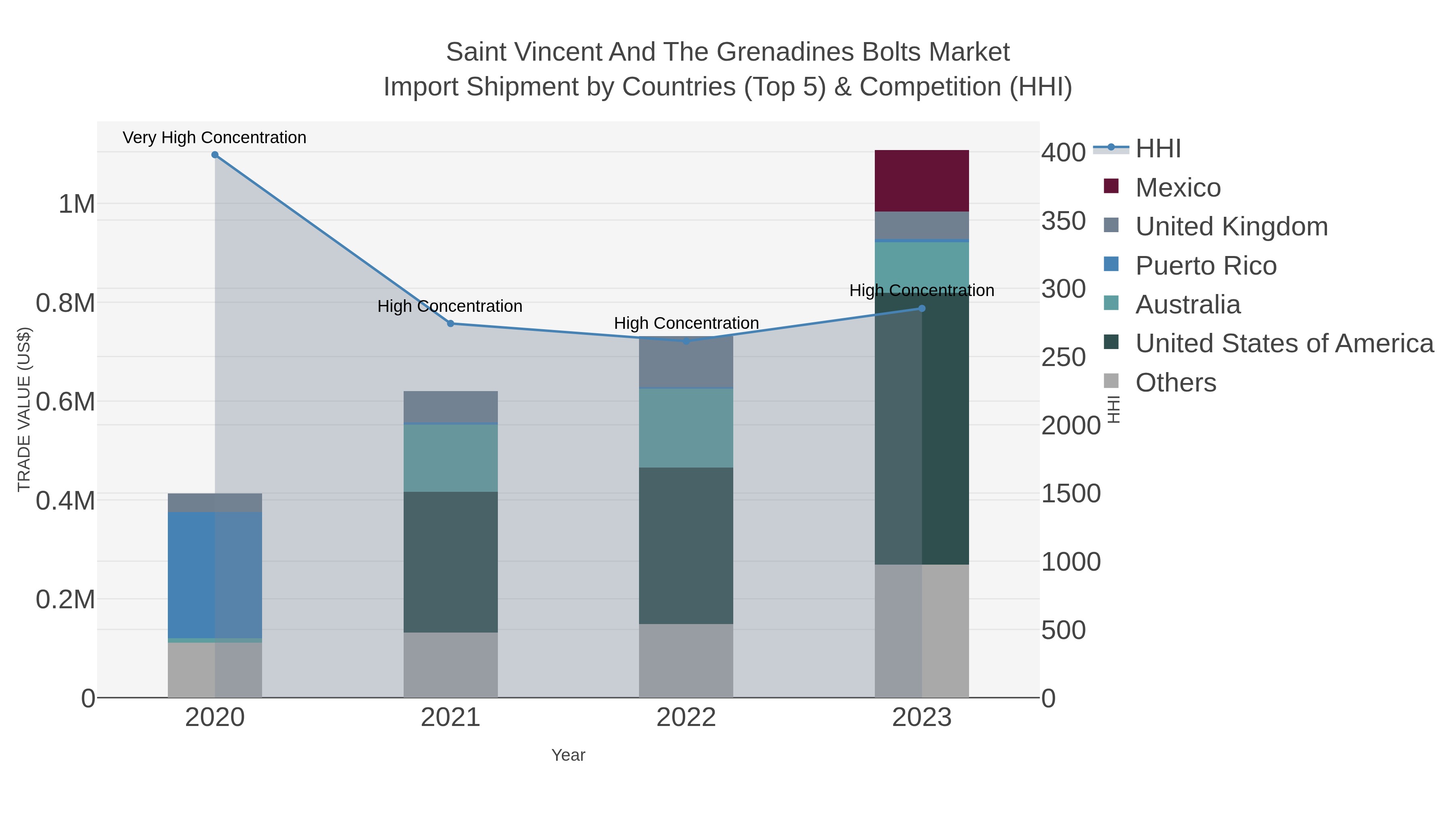 Saint Vincent And The Grenadines Bolts Market Import Shipment by Countries (Top 5) & Competition (HHI)