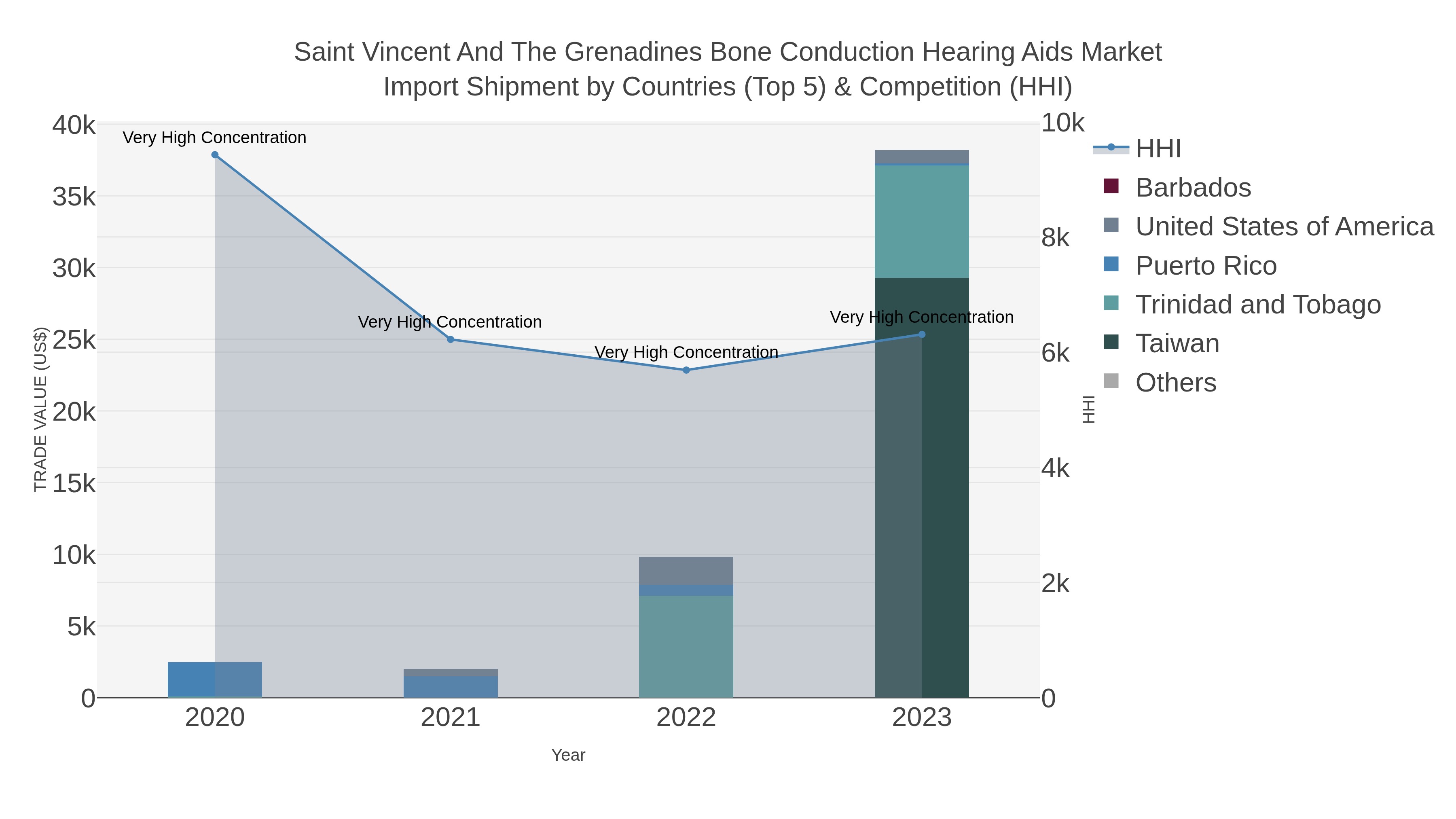 Saint Vincent And The Grenadines Bone Conduction Hearing Aids Market Import Shipment by Countries (Top 5) & Competition (HHI)