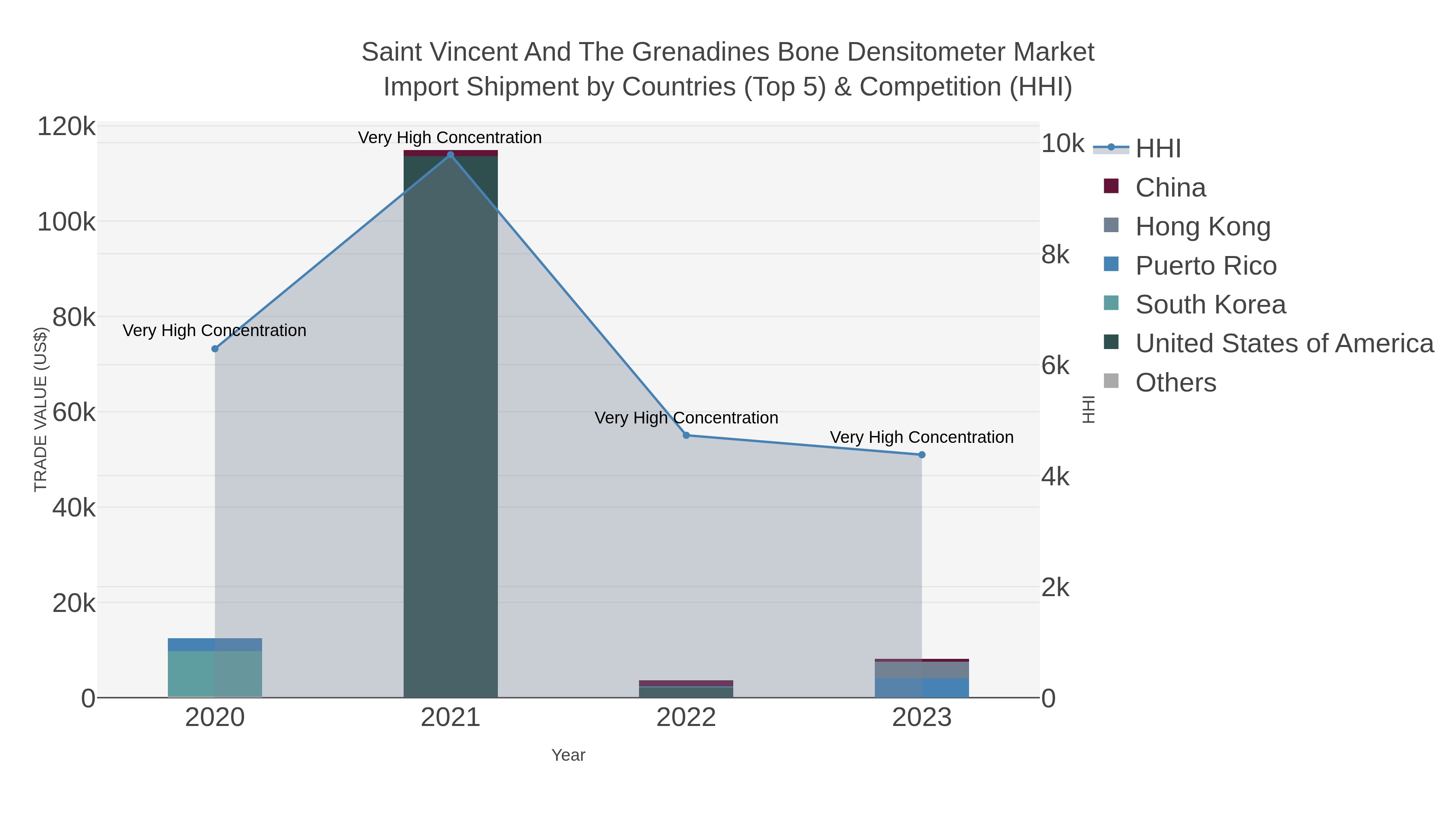 Saint Vincent And The Grenadines Bone Densitometer Market Import Shipment by Countries (Top 5) & Competition (HHI)