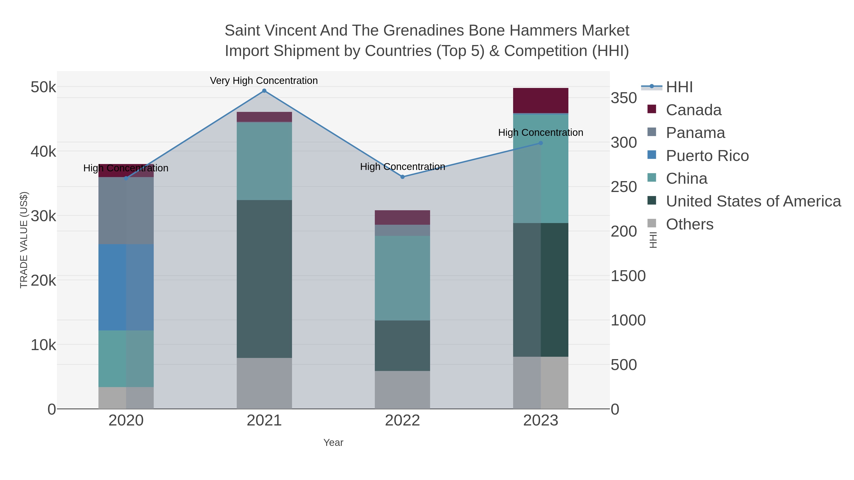 Saint Vincent And The Grenadines Bone Hammers Market Import Shipment by Countries (Top 5) & Competition (HHI)