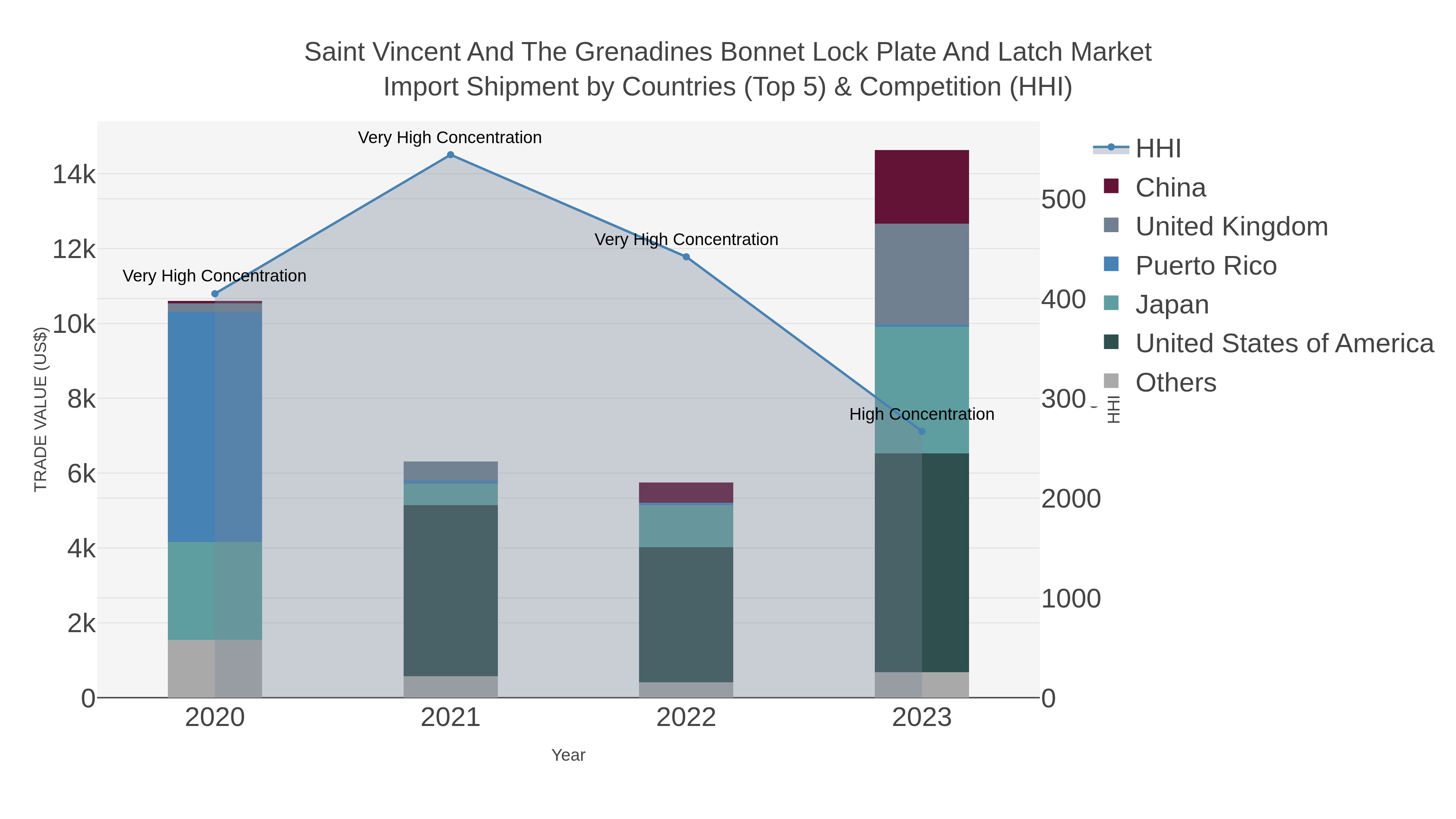 Saint Vincent And The Grenadines Bonnet Lock Plate And Latch Market Import Shipment by Countries (Top 5) & Competition (HHI)
