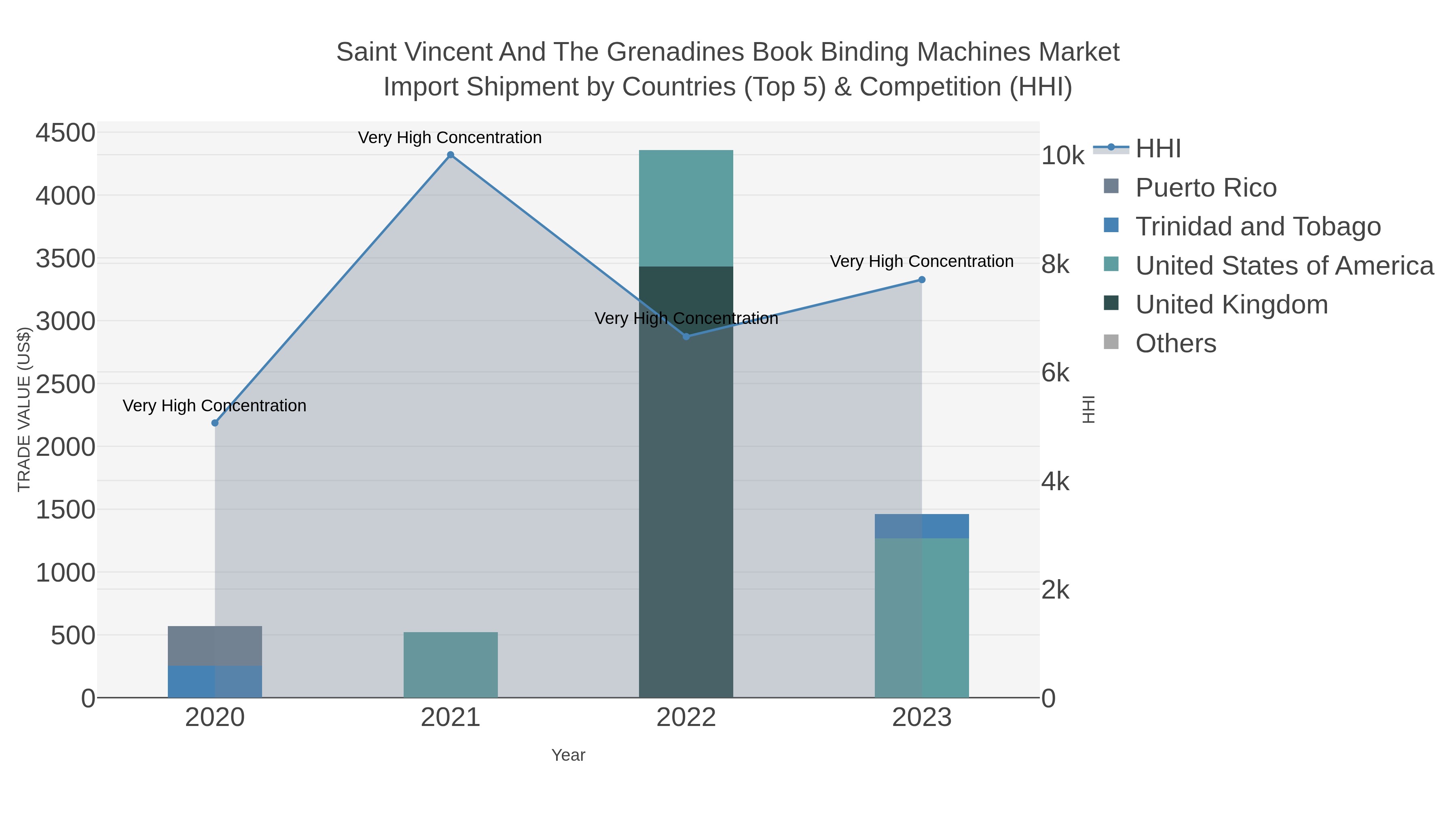 Saint Vincent And The Grenadines Book Binding Machines Market Import Shipment by Countries (Top 5) & Competition (HHI)