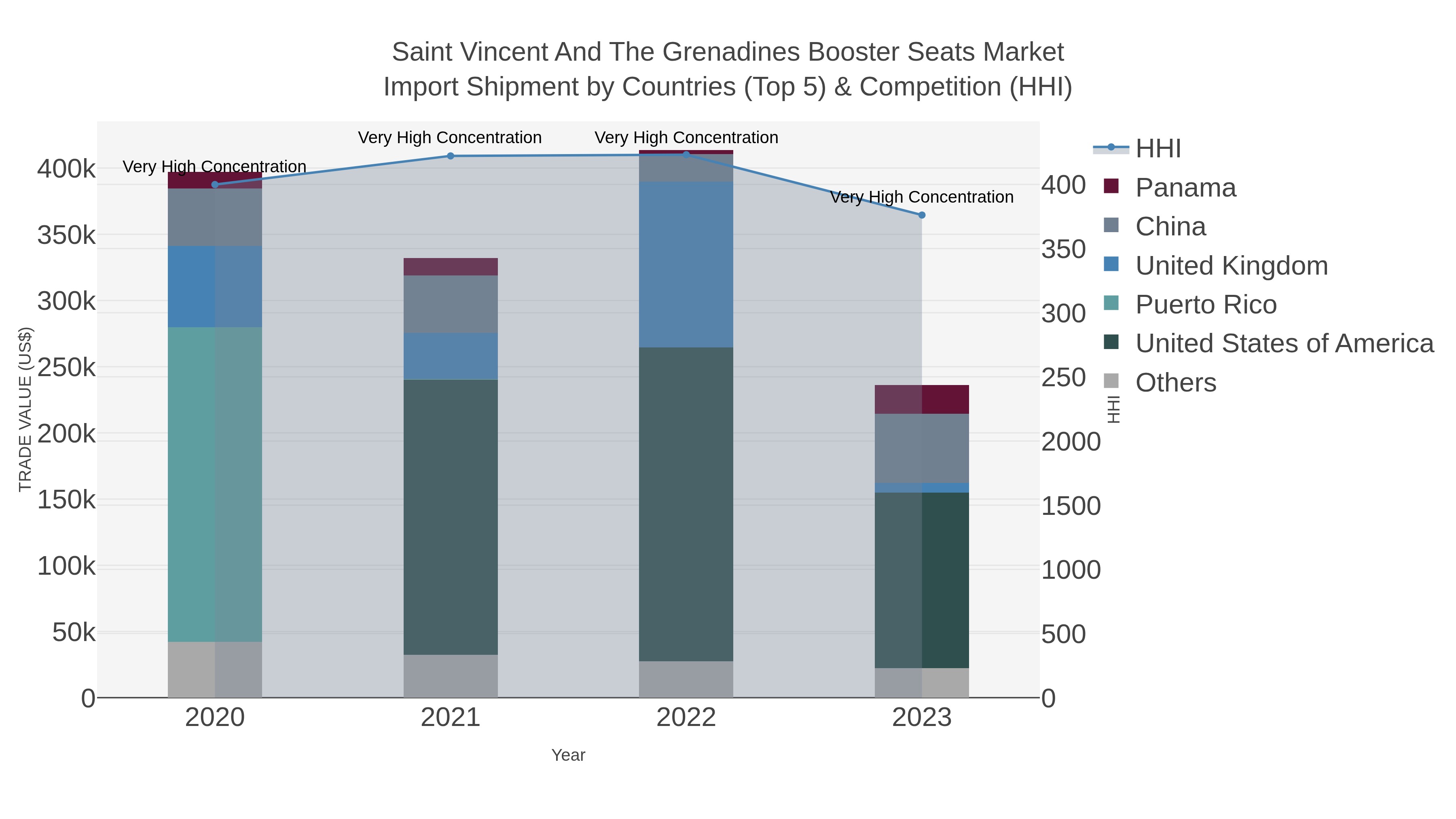 Saint Vincent And The Grenadines Booster Seats Market Import Shipment by Countries (Top 5) & Competition (HHI)