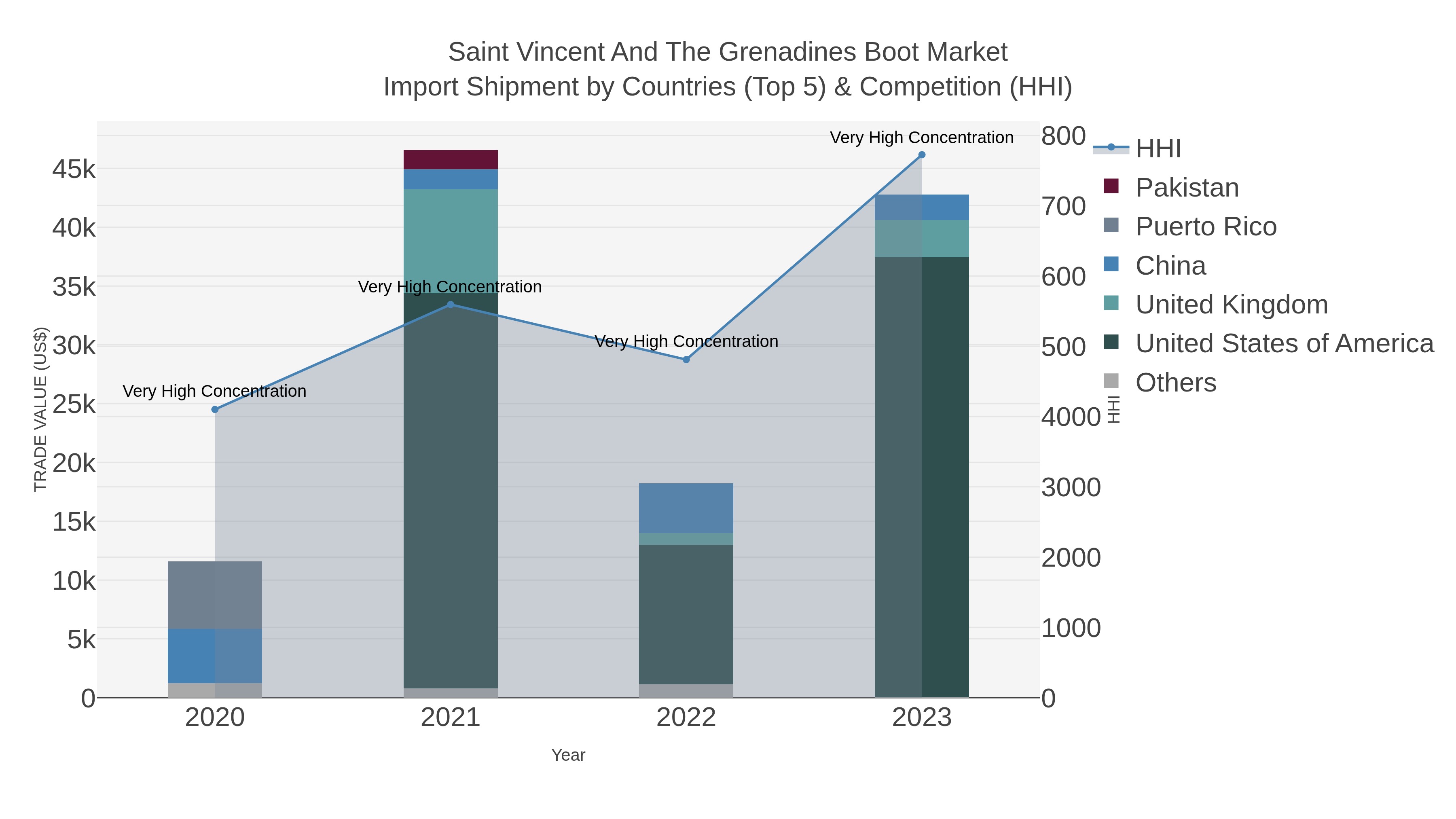 Saint Vincent And The Grenadines Boot Market Import Shipment by Countries (Top 5) & Competition (HHI)