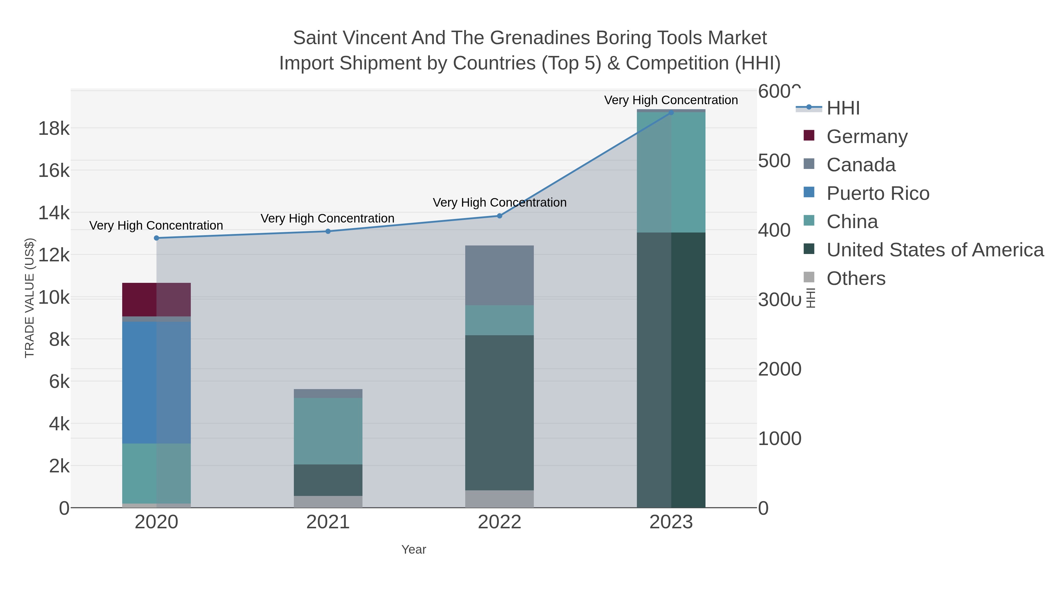 Saint Vincent And The Grenadines Boring Tools Market Import Shipment by Countries (Top 5) & Competition (HHI)