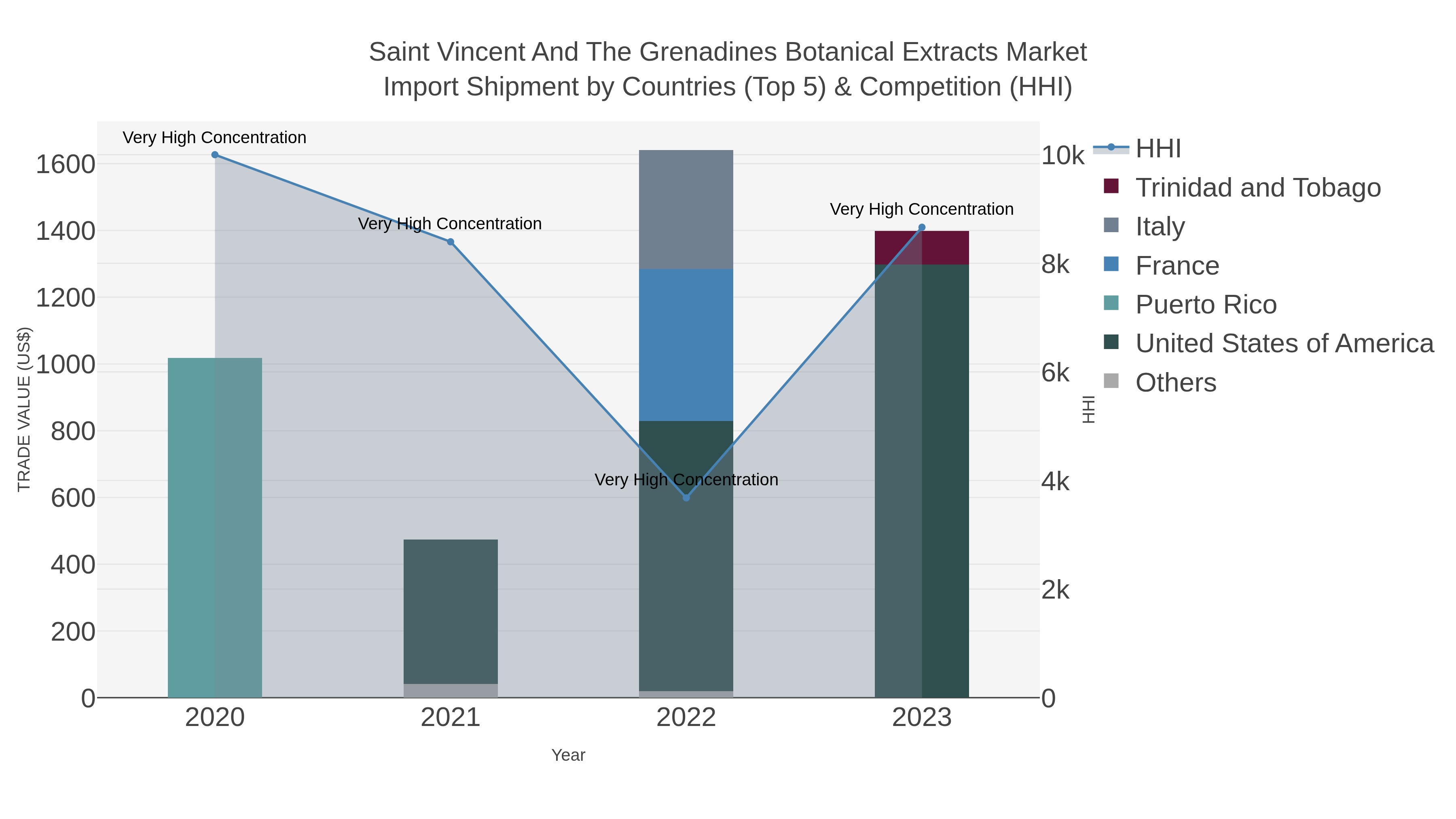 Saint Vincent And The Grenadines Botanical Extracts Market Import Shipment by Countries (Top 5) & Competition (HHI)