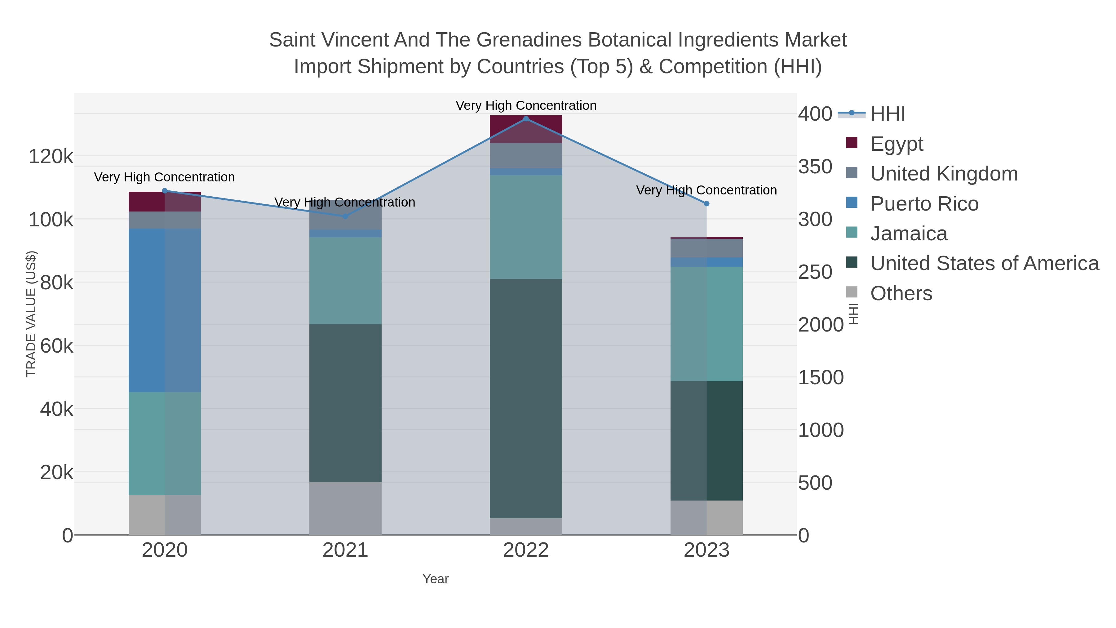Saint Vincent And The Grenadines Botanical Ingredients Market Import Shipment by Countries (Top 5) & Competition (HHI)