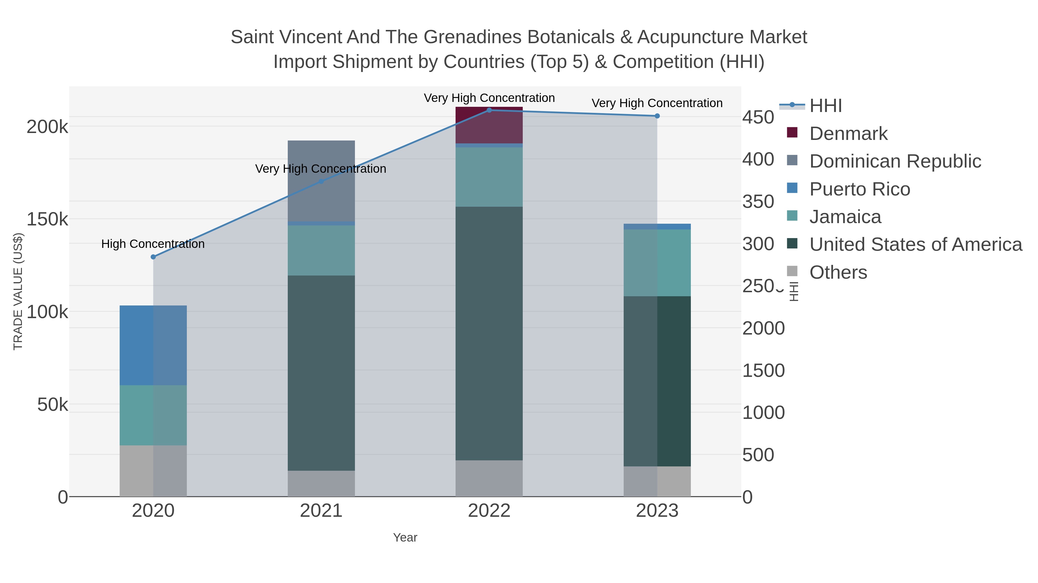 Saint Vincent And The Grenadines Botanicals & Acupuncture Market Import Shipment by Countries (Top 5) & Competition (HHI)
