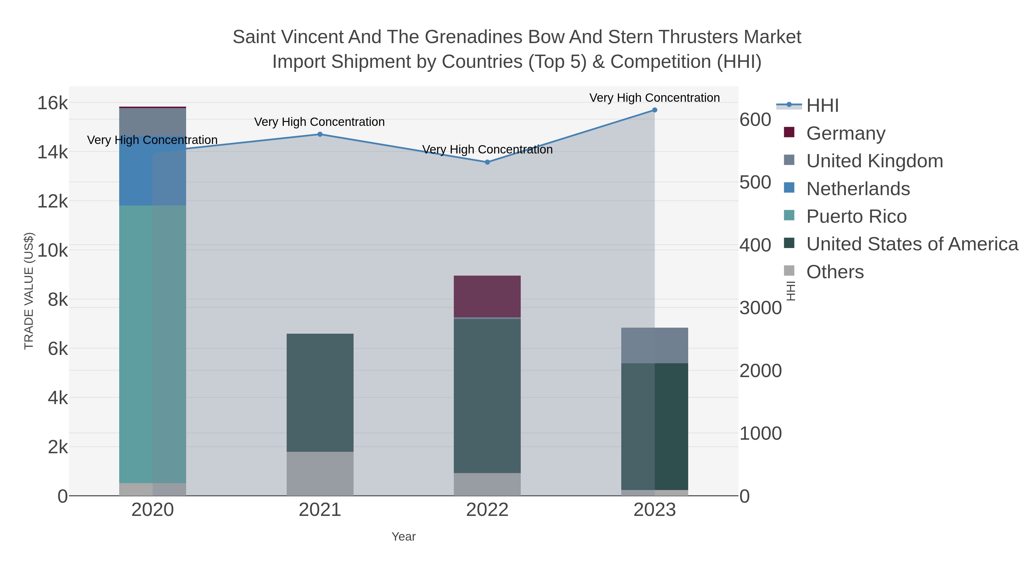 Saint Vincent And The Grenadines Bow And Stern Thrusters Market Import Shipment by Countries (Top 5) & Competition (HHI)