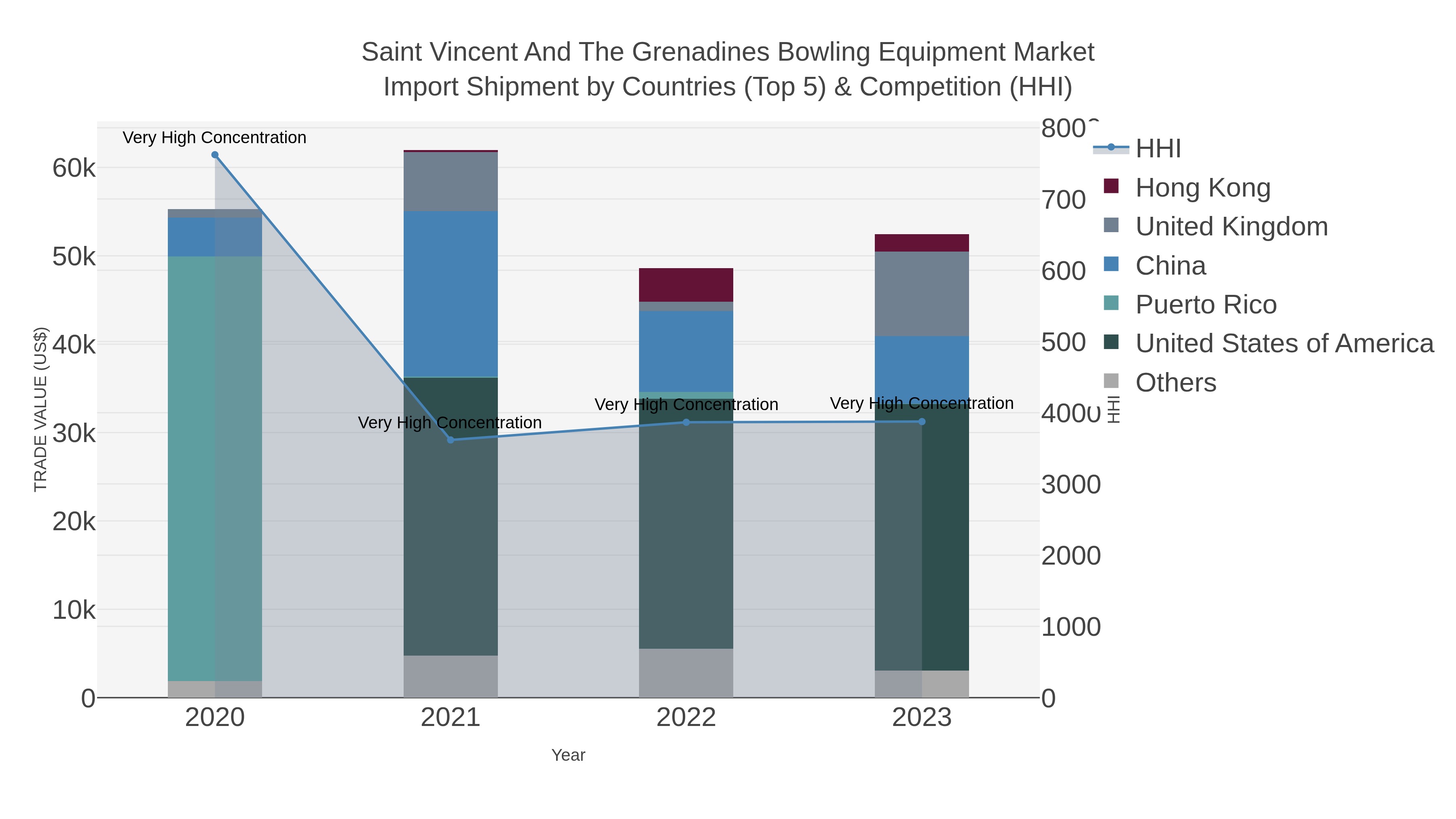 Saint Vincent And The Grenadines Bowling Equipment Market Import Shipment by Countries (Top 5) & Competition (HHI)