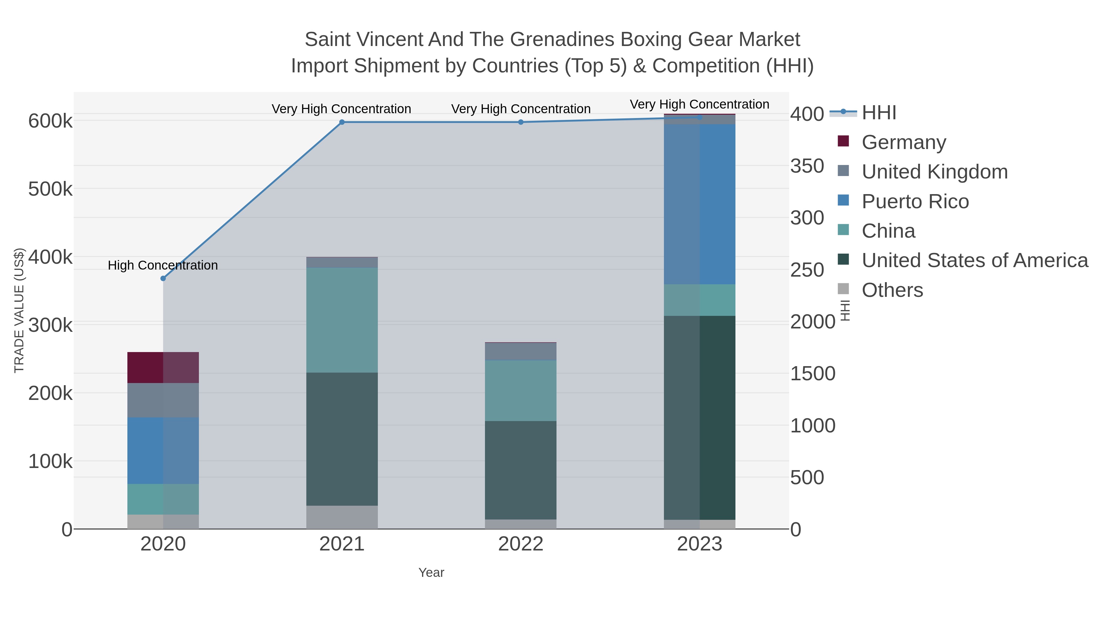 Saint Vincent And The Grenadines Boxing Gear Market Import Shipment by Countries (Top 5) & Competition (HHI)