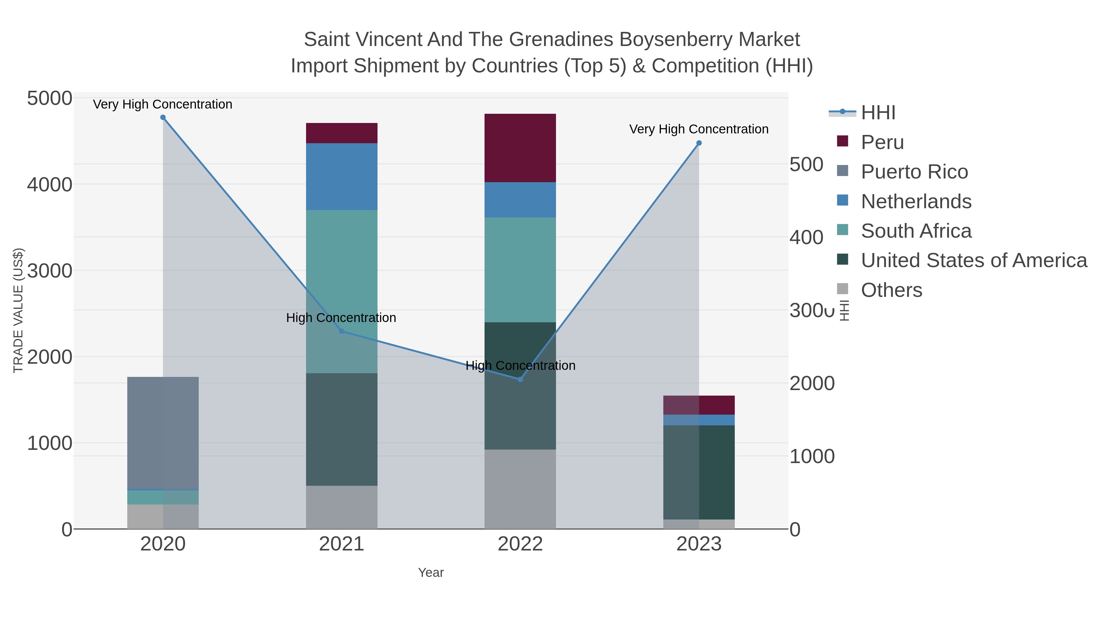 Saint Vincent And The Grenadines Boysenberry Market Import Shipment by Countries (Top 5) & Competition (HHI)