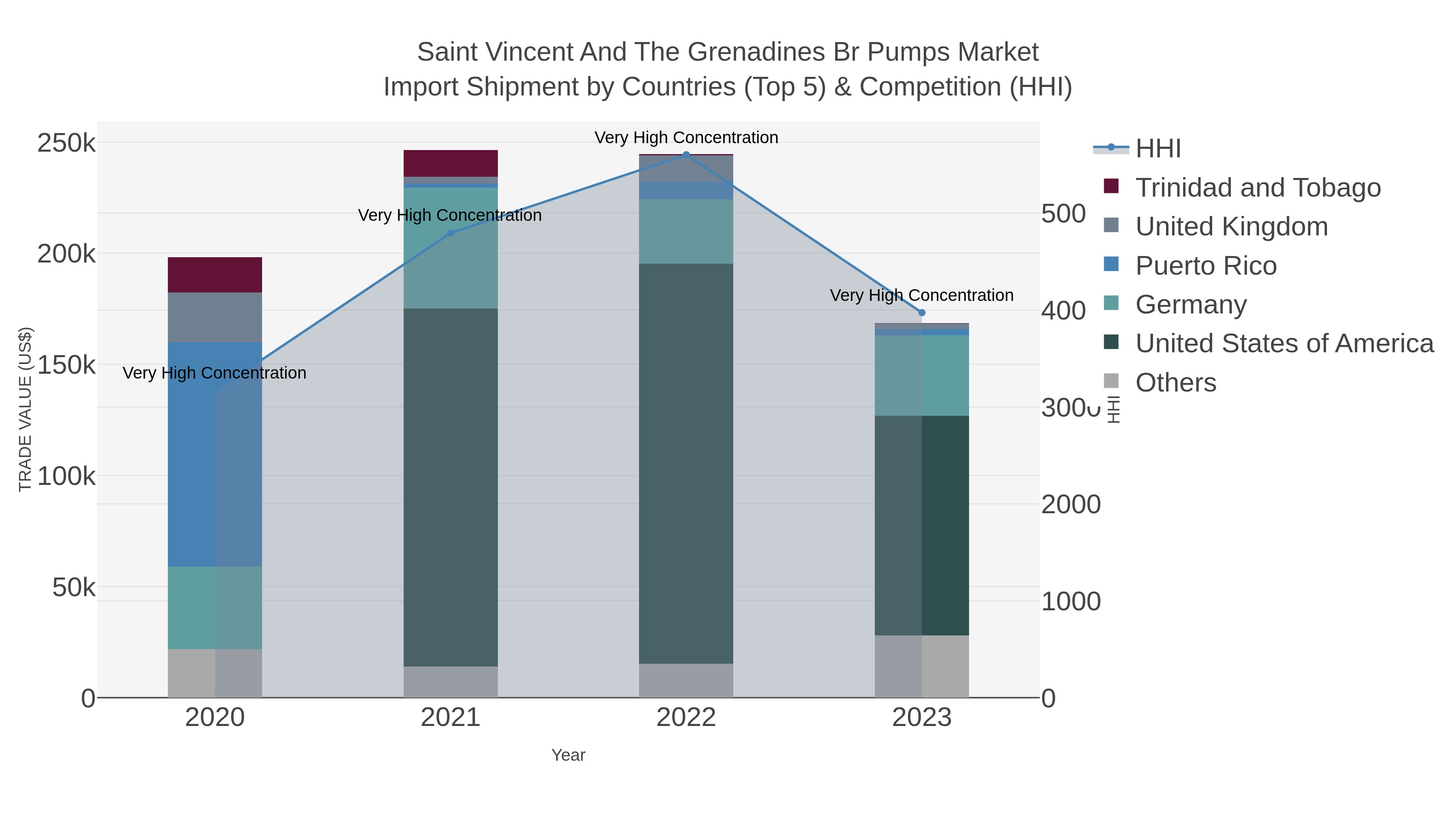 Saint Vincent And The Grenadines Br Pumps Market Import Shipment by Countries (Top 5) & Competition (HHI)