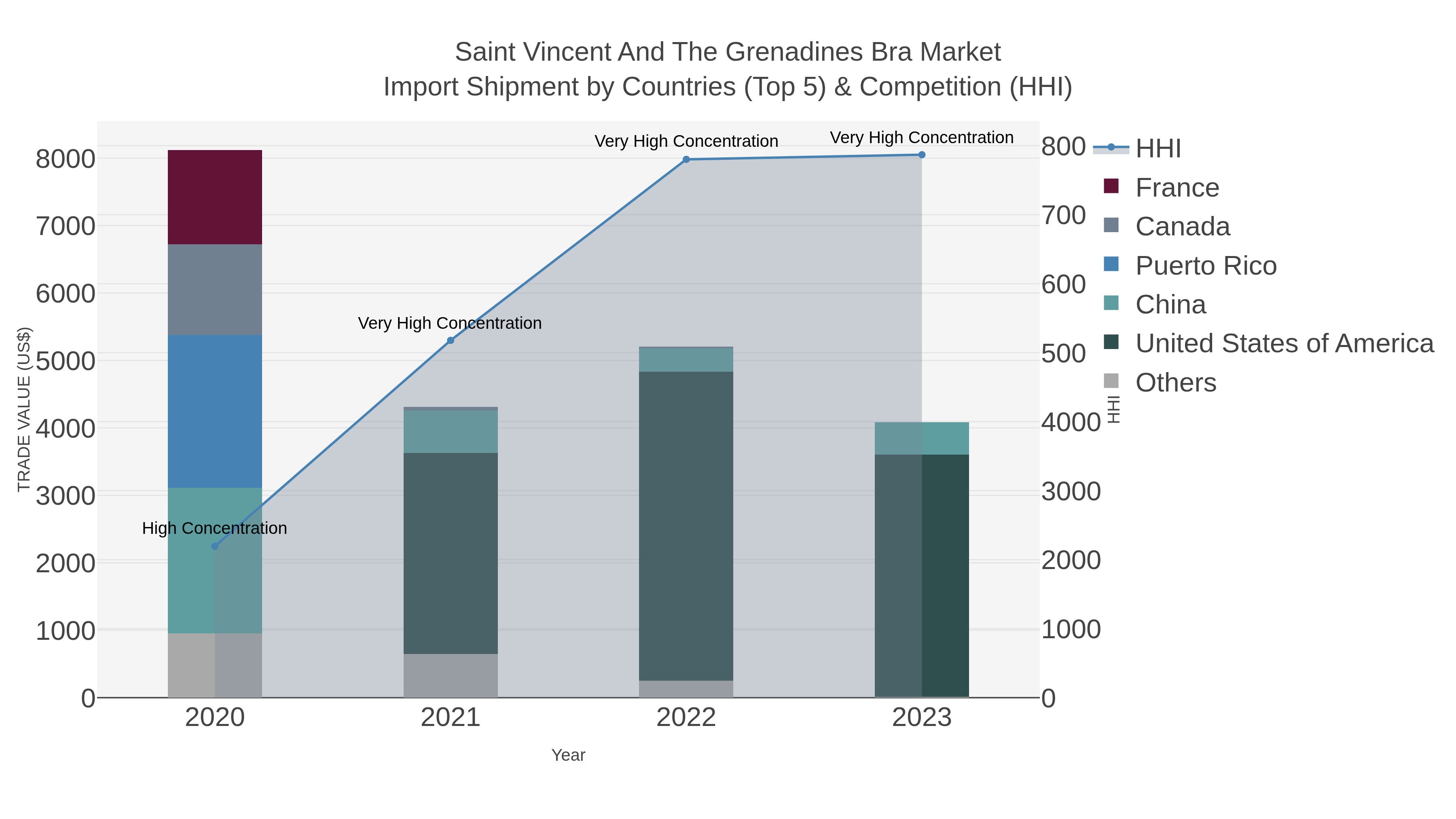 Saint Vincent And The Grenadines Bra Market Import Shipment by Countries (Top 5) & Competition (HHI)