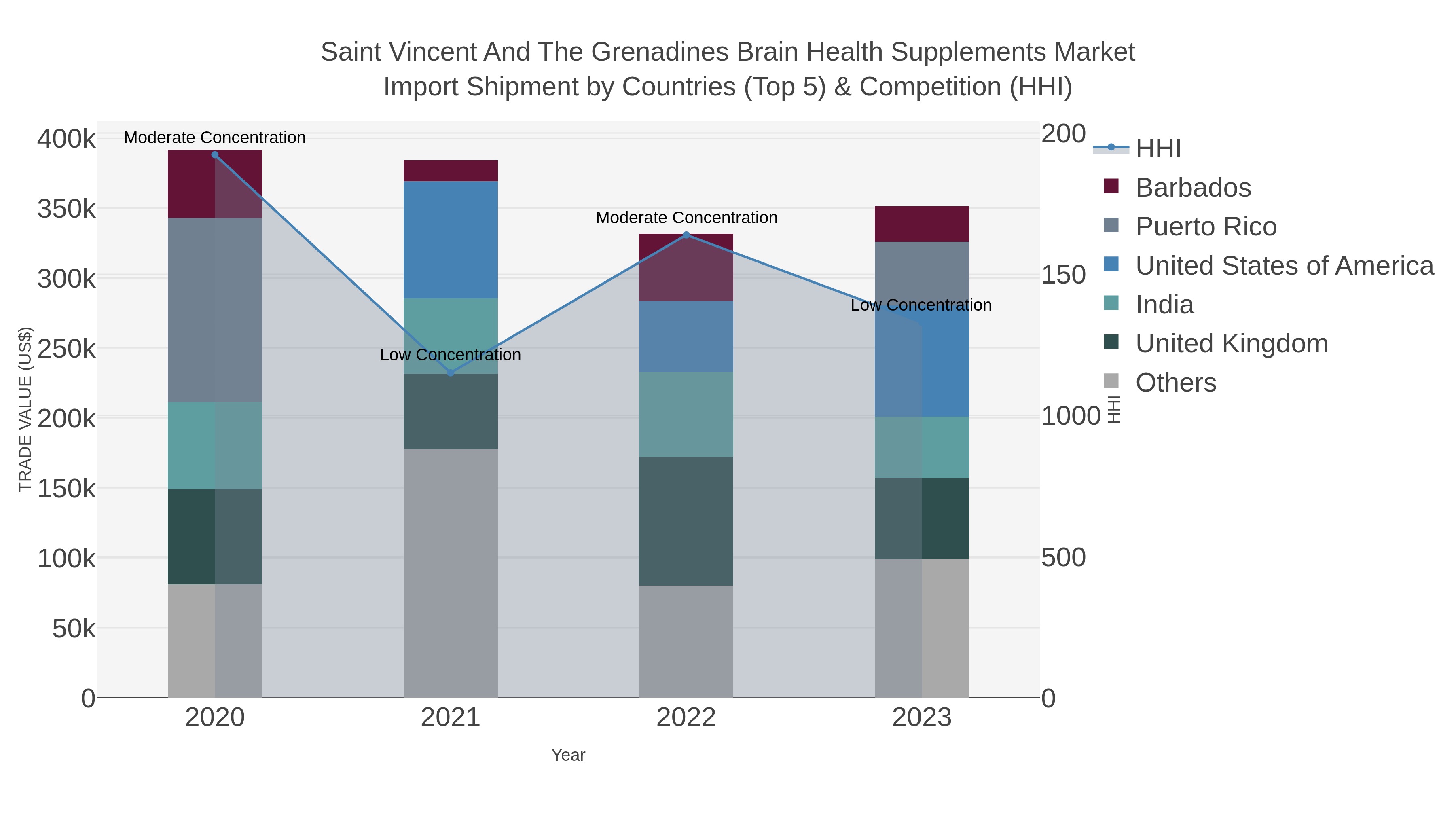 Saint Vincent And The Grenadines Brain Health Supplements Market Import Shipment by Countries (Top 5) & Competition (HHI)